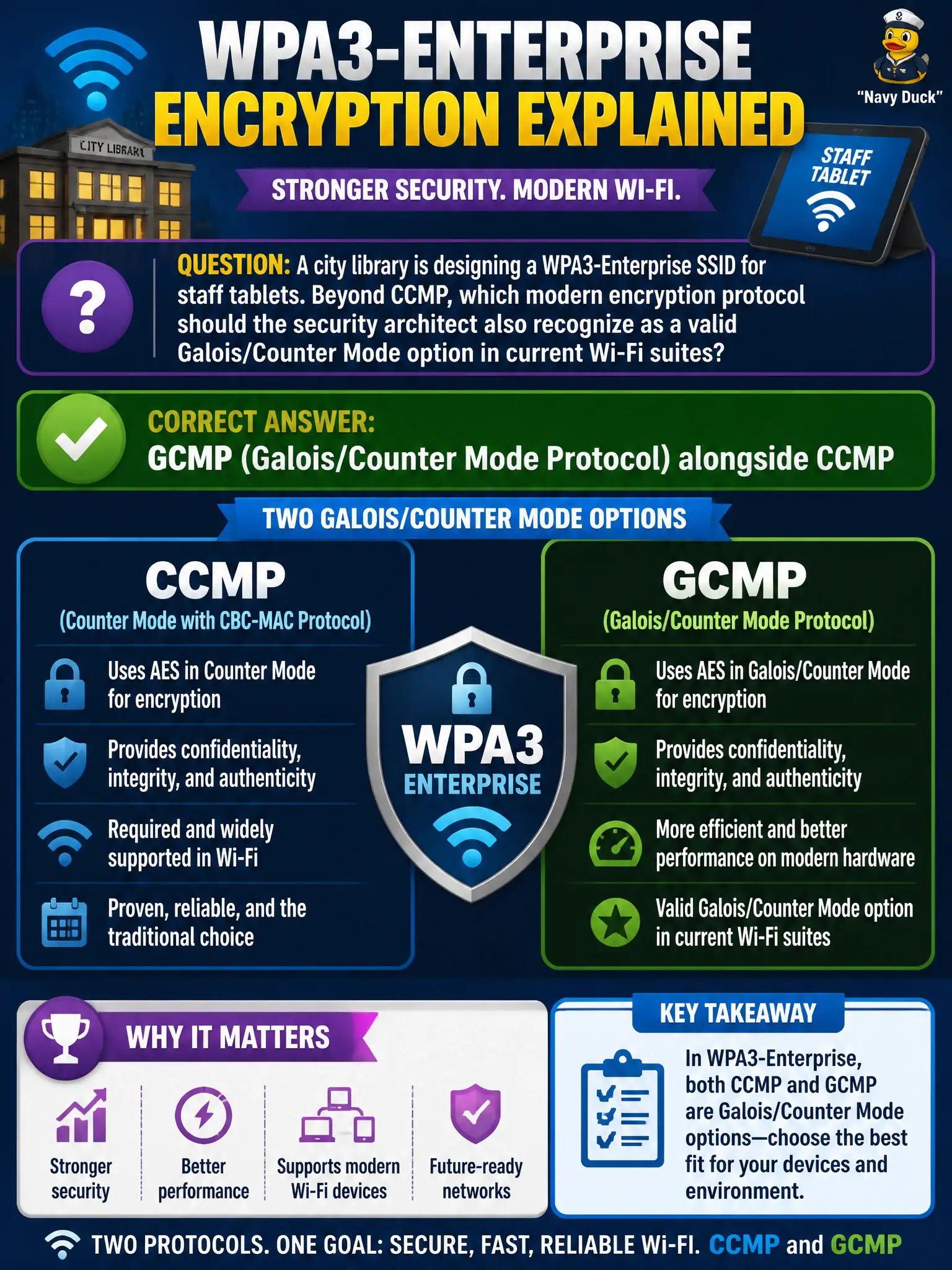 To Create an exciting colorful infographic that explains the concepts in the question: Question: A city library is designing a WPA3-Enterprise SSID for staff tablets. Beyond CCMP, which modern encryption protocol should the security architect also recognize as a valid Galois/Counter Mode option in current Wi-Fi suites? Correct Answer: GCMP (Galois/Counter Mode Protocol) alongside CCMP Put EVERY visible label in double quotes. No people. No A/B/C/D letters. In one of the four corners put a little "Navy Duck".