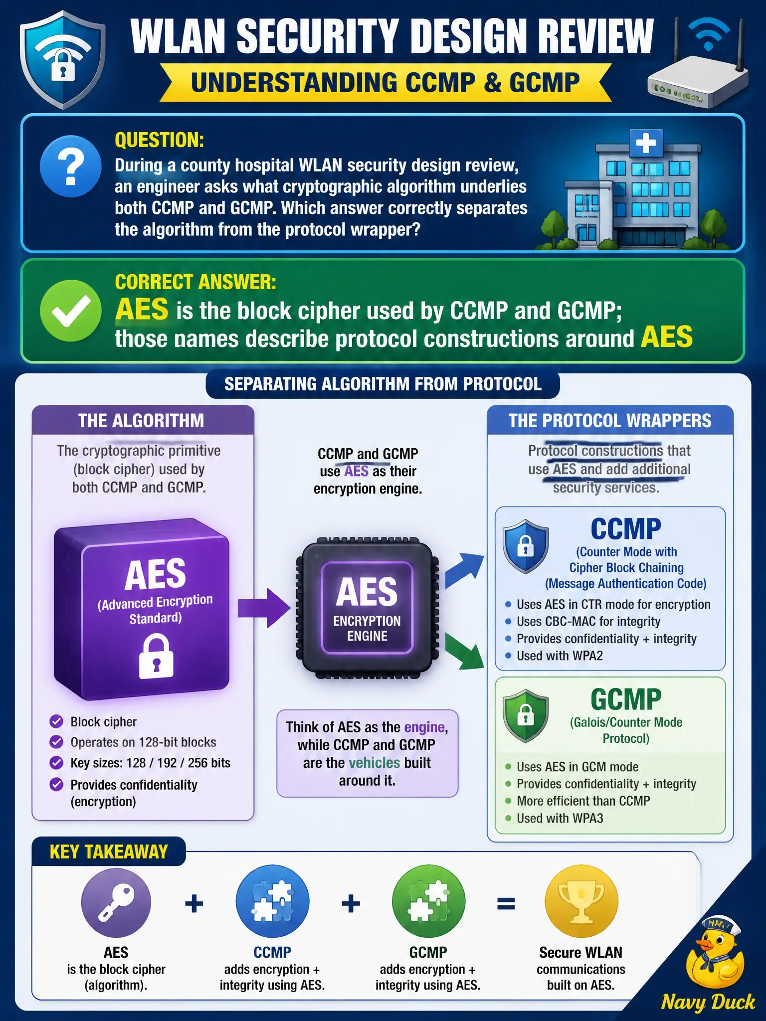 To Create an exciting colorful infographic that explains the concepts in the question: Question: During a county hospital WLAN security design review, an engineer asks what cryptographic algorithm underlies both CCMP and GCMP. Which answer correctly separates the algorithm from the protocol wrapper? Correct Answer: AES is the block cipher used by CCMP and GCMP; those names describe protocol constructions around AES Put EVERY visible label in double quotes. No people. No A/B/C/D letters. In one of the four corners put a little "Navy Duck".