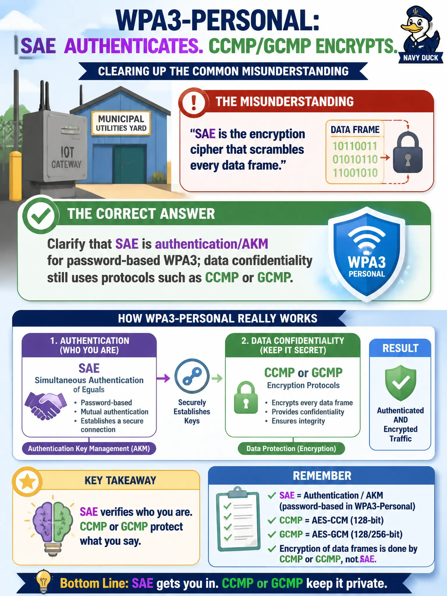 To Create an exciting colorful infographic that explains the concepts in the question: Question: A municipal utilities yard is moving IoT gateways to WPA3-Personal. A technician claims SAE is “the encryption cipher that scrambles every data frame.” How should the security designer correct that statement? Correct Answer: Clarify that SAE is authentication/AKM for password-based WPA3; data confidentiality still uses protocols such as CCMP or GCMP Put EVERY visible label in double quotes. No people. No A/B/C/D letters. In one of the four corners put a little "Navy Duck".