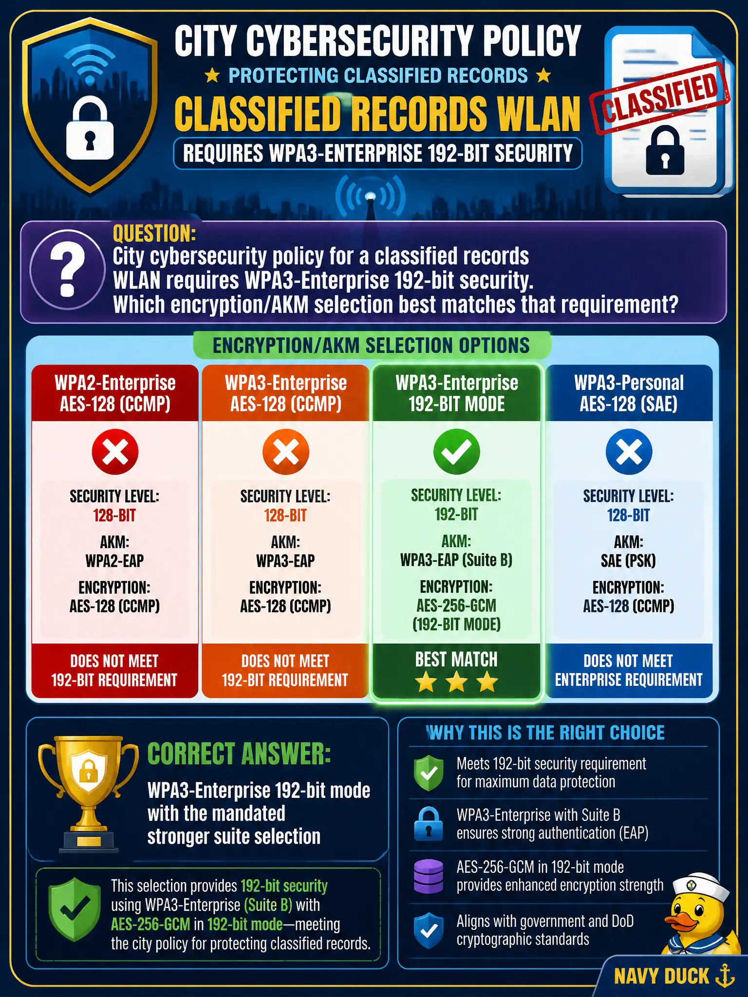 To Create an exciting colorful infographic that explains the concepts in the question: Question: City cybersecurity policy for a classified records WLAN requires WPA3-Enterprise 192-bit security. Which encryption/AKM selection best matches that requirement? Correct Answer: WPA3-Enterprise 192-bit mode with the mandated stronger suite selection Put EVERY visible label in double quotes. No people. No A/B/C/D letters. In one of the four corners put a little "Navy Duck".