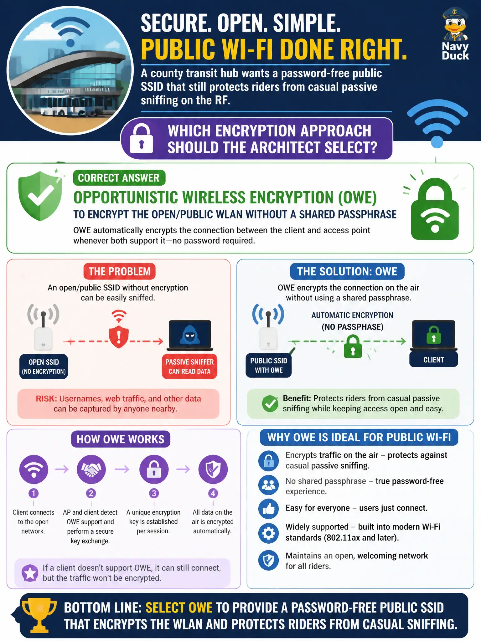 To Create an exciting colorful infographic that explains the concepts in the question: Question: A county transit hub wants a password-free public SSID that still protects riders from casual passive sniffing on the RF. Which encryption approach should the architect select? Correct Answer: Opportunistic Wireless Encryption (OWE) to encrypt the open/public WLAN without a shared passphrase Put EVERY visible label in double quotes. No people. No A/B/C/D letters. In one of the four corners put a little "Navy Duck".