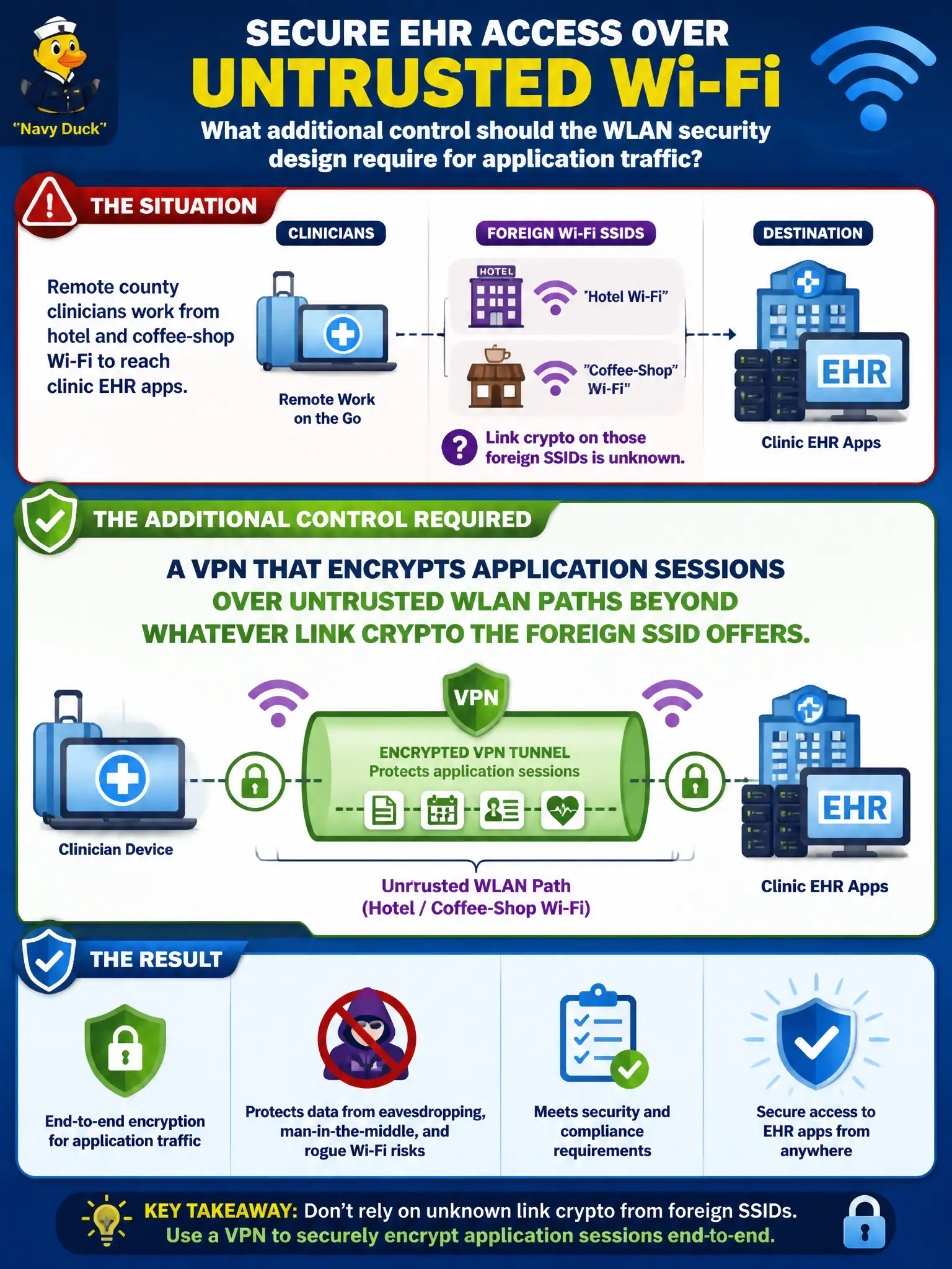 To Create an exciting colorful infographic that explains the concepts in the question: Question: Remote county clinicians work from hotel and coffee-shop Wi-Fi to reach clinic EHR apps. Link crypto on those foreign SSIDs is unknown. What additional control should the WLAN security design require for application traffic? Correct Answer: A VPN that encrypts application sessions over untrusted WLAN paths beyond whatever link crypto the foreign SSID offers Put EVERY visible label in double quotes. No people. No A/B/C/D letters. In one of the four corners put a little "Navy Duck".
