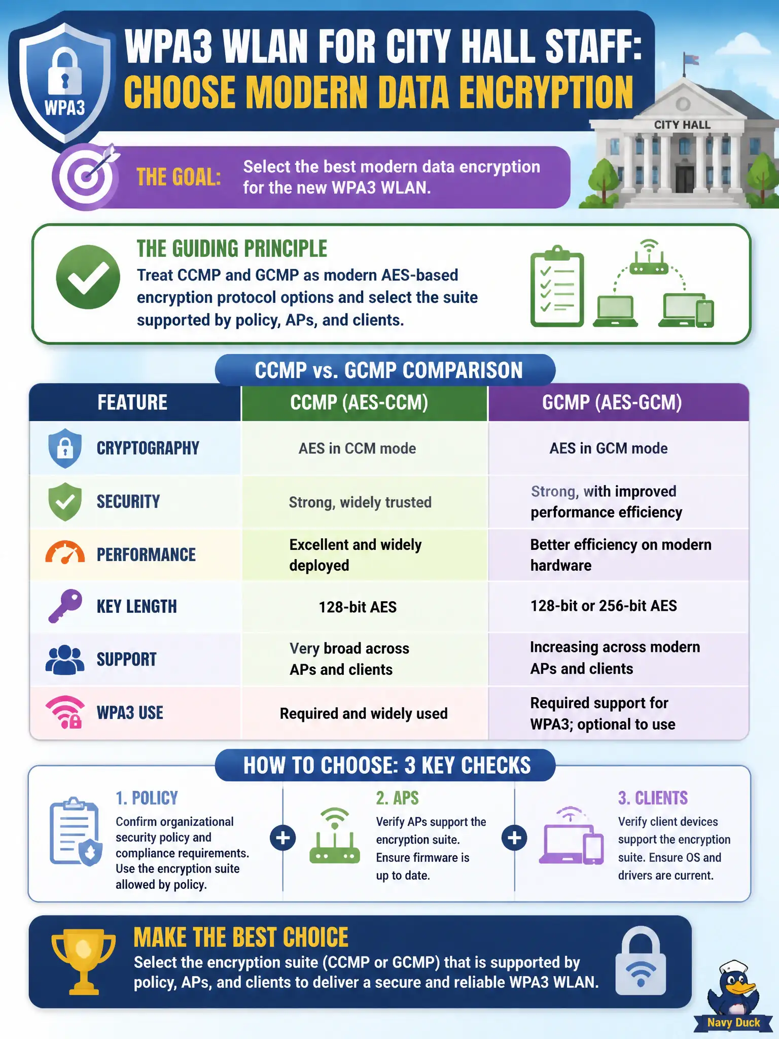 To Create an exciting colorful infographic that explains the concepts in the question: Question: A new WPA3 WLAN for city hall staff must choose modern data encryption. How should the designer compare CCMP and GCMP at selection time? Correct Answer: Treat CCMP and GCMP as modern AES-based encryption protocol options and select the suite supported by policy, APs, and clients Put EVERY visible label in double quotes. No people. No A/B/C/D letters. In one of the four corners put a little "Navy Duck".