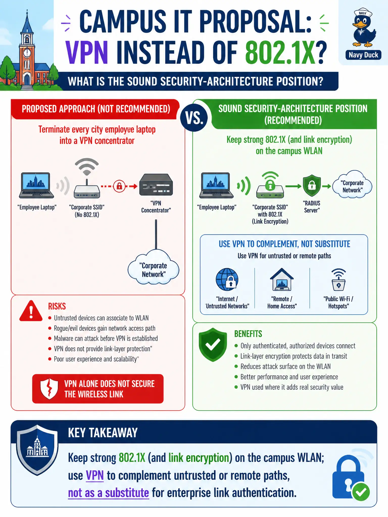 To Create an exciting colorful infographic that explains the concepts in the question: Question: Campus IT proposes terminating every city employee laptop into a VPN concentrator instead of deploying 802.1X on the corporate SSID. What is the sound security-architecture position? Correct Answer: Keep strong 802.1X (and link encryption) on the campus WLAN; use VPN to complement untrusted or remote paths, not as a substitute for enterprise link authentication Put EVERY visible label in double quotes. No people. No A/B/C/D letters. In one of the four corners put a little "Navy Duck".