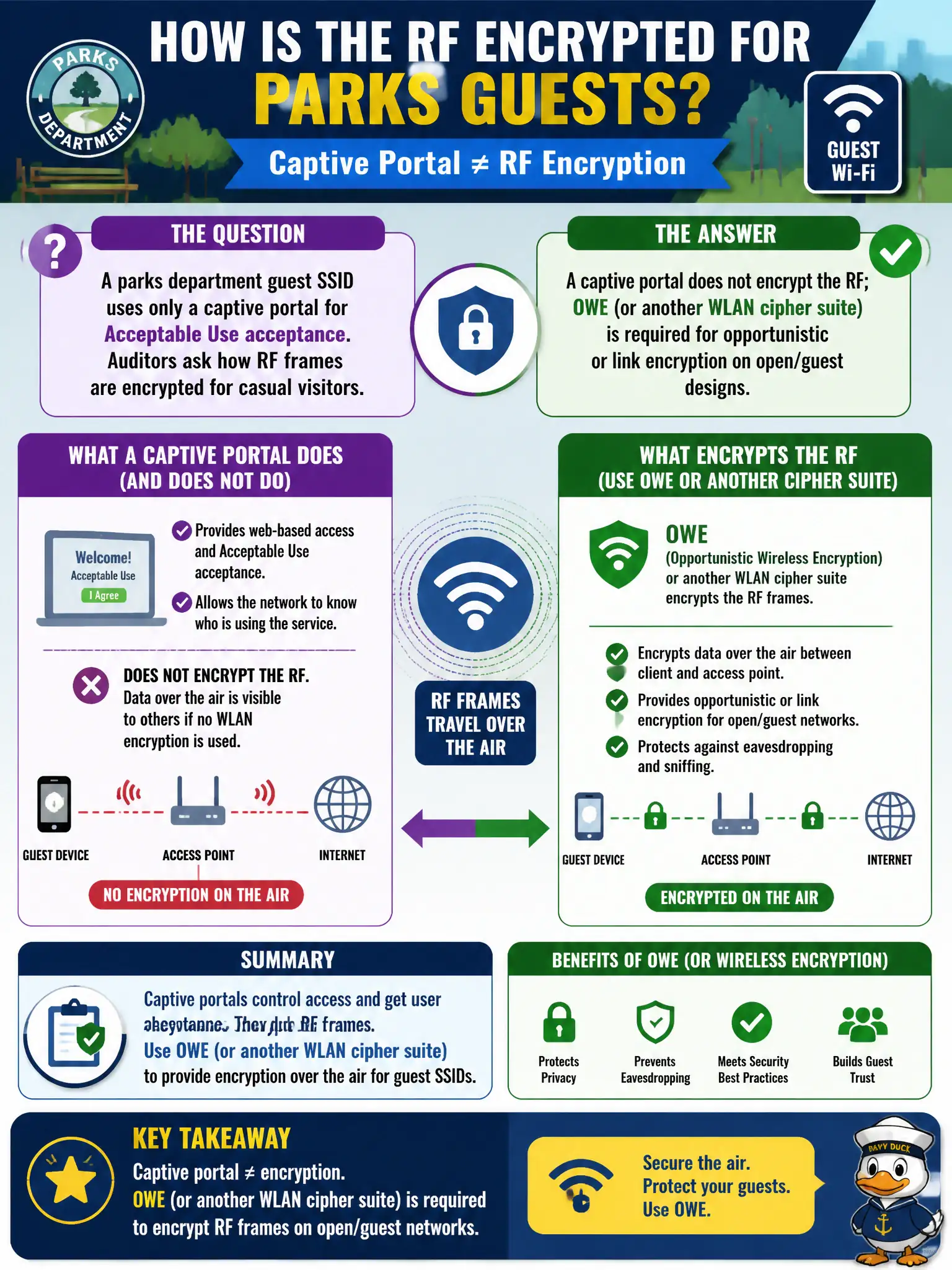 To Create an exciting colorful infographic that explains the concepts in the question: Question: A parks department guest SSID uses only a captive portal for Acceptable Use acceptance. Auditors ask how RF frames are encrypted for casual visitors. What should the architect explain? Correct Answer: A captive portal does not encrypt the RF; OWE (or another WLAN cipher suite) is required for opportunistic or link encryption on open/guest designs Put EVERY visible label in double quotes. No people. No A/B/C/D letters. In one of the four corners put a little "Navy Duck".