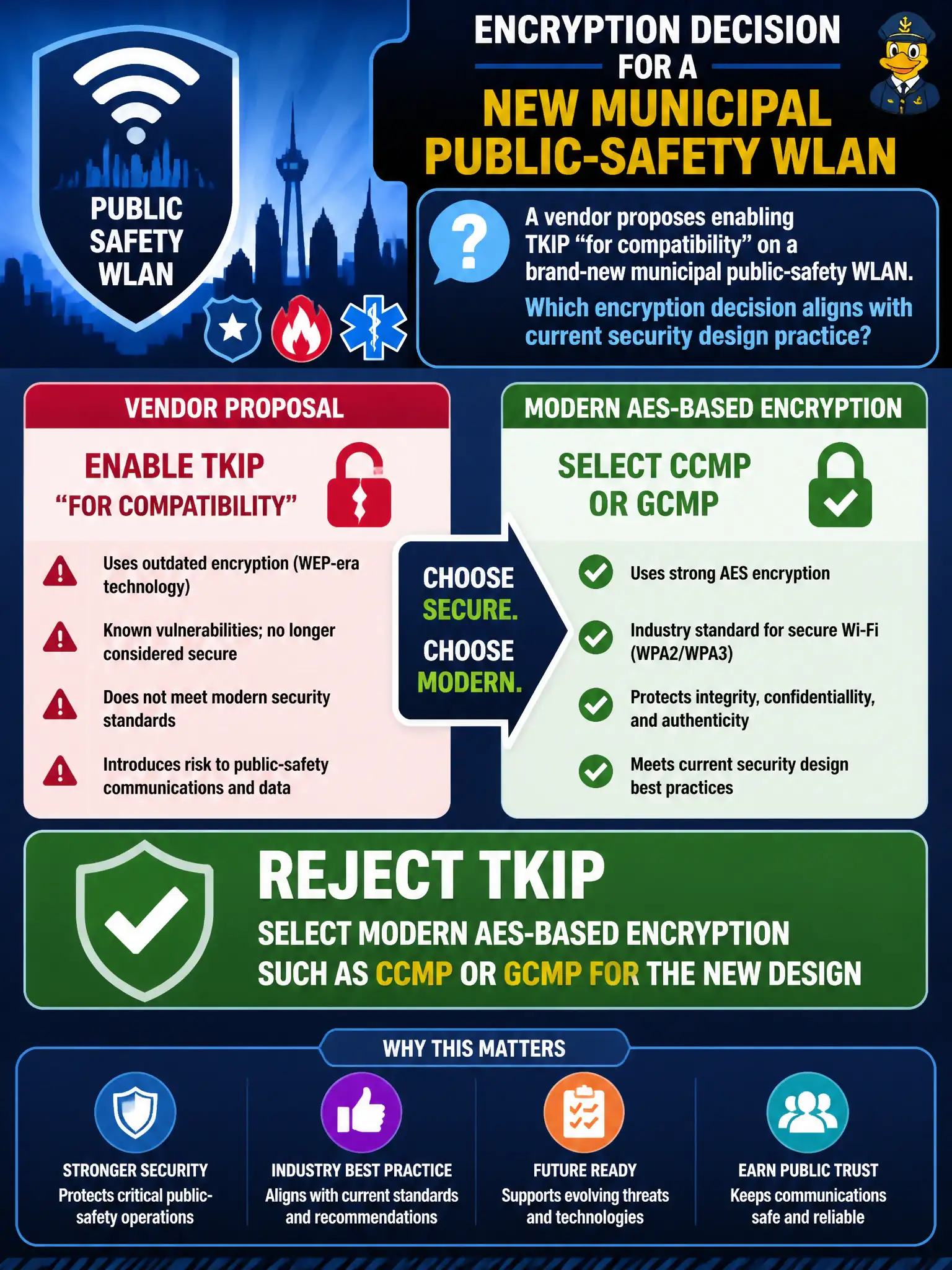 To Create an exciting colorful infographic that explains the concepts in the question: Question: A vendor proposes enabling TKIP “for compatibility” on a brand-new municipal public-safety WLAN. Which encryption decision aligns with current security design practice? Correct Answer: Reject TKIP; select modern AES-based encryption such as CCMP or GCMP for the new design Put EVERY visible label in double quotes. No people. No A/B/C/D letters. In one of the four corners put a little "Navy Duck".