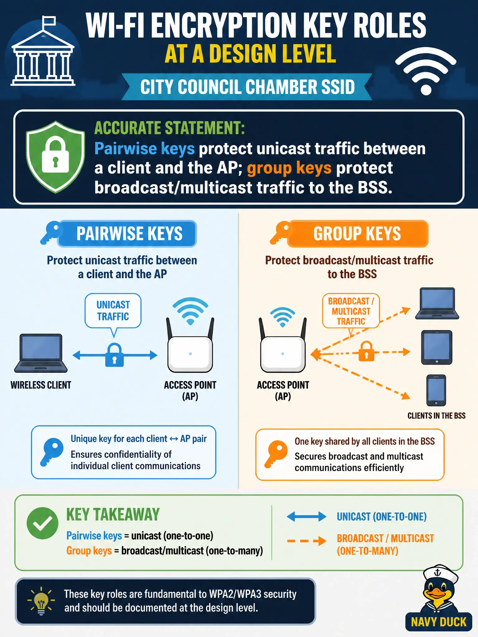 To Create an exciting colorful infographic that explains the concepts in the question: Question: While documenting the city council chamber SSID, the architect must explain encryption key roles at a design level. Which statement is accurate? Correct Answer: Pairwise keys protect unicast traffic between a client and the AP; group keys protect broadcast/multicast traffic to the BSS Put EVERY visible label in double quotes. No people. No A/B/C/D letters. In one of the four corners put a little "Navy Duck".