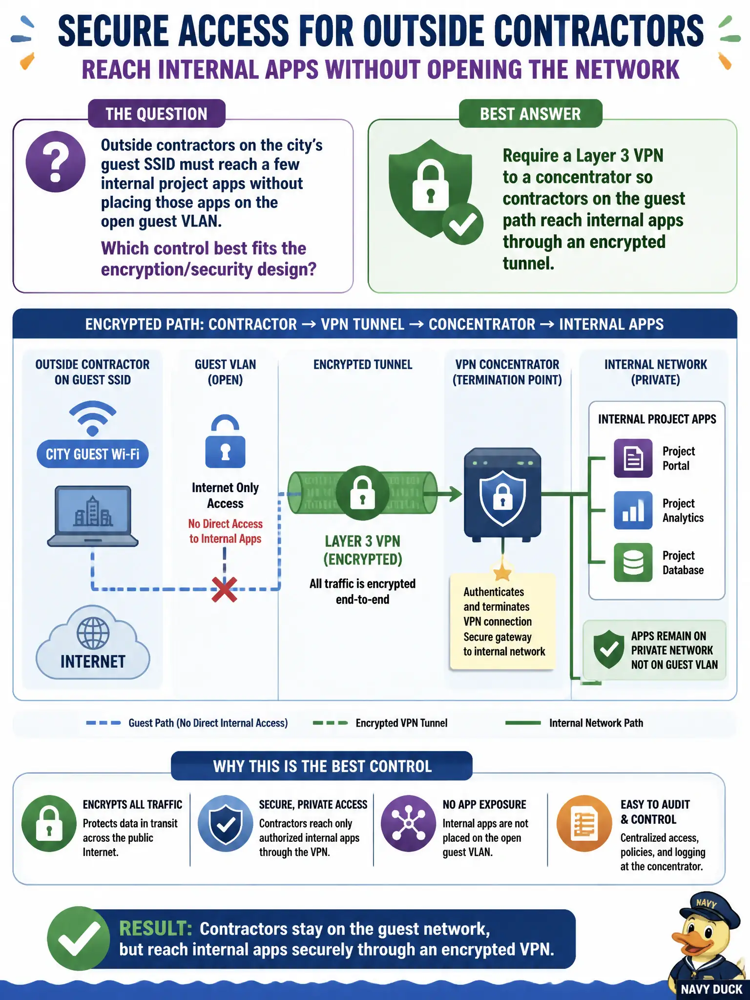 To Create an exciting colorful infographic that explains the concepts in the question: Question: Outside contractors on the city’s guest SSID must reach a few internal project apps without placing those apps on the open guest VLAN. Which control best fits the encryption/security design? Correct Answer: Require a Layer 3 VPN to a concentrator so contractors on the guest path reach internal apps through an encrypted tunnel Put EVERY visible label in double quotes. No people. No A/B/C/D letters. In one of the four corners put a little "Navy Duck".