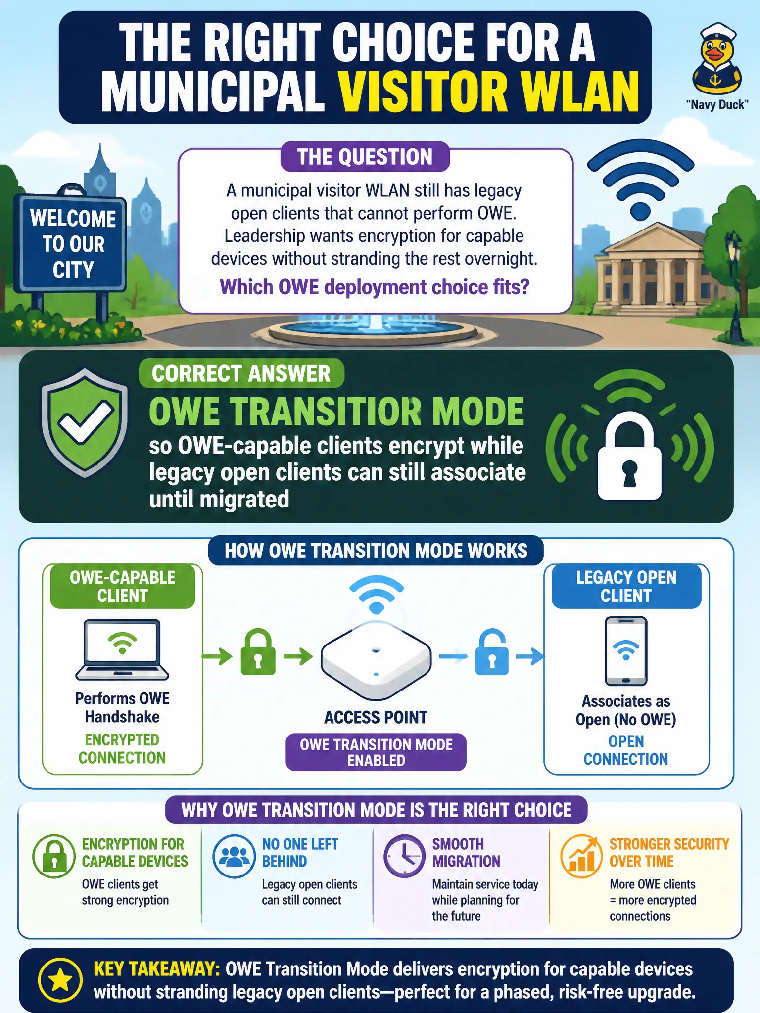 To Create an exciting colorful infographic that explains the concepts in the question: Question: A municipal visitor WLAN still has legacy open clients that cannot perform OWE. Leadership wants encryption for capable devices without stranding the rest overnight. Which OWE deployment choice fits? Correct Answer: OWE transition mode so OWE-capable clients encrypt while legacy open clients can still associate until migrated Put EVERY visible label in double quotes. No people. No A/B/C/D letters. In one of the four corners put a little "Navy Duck".