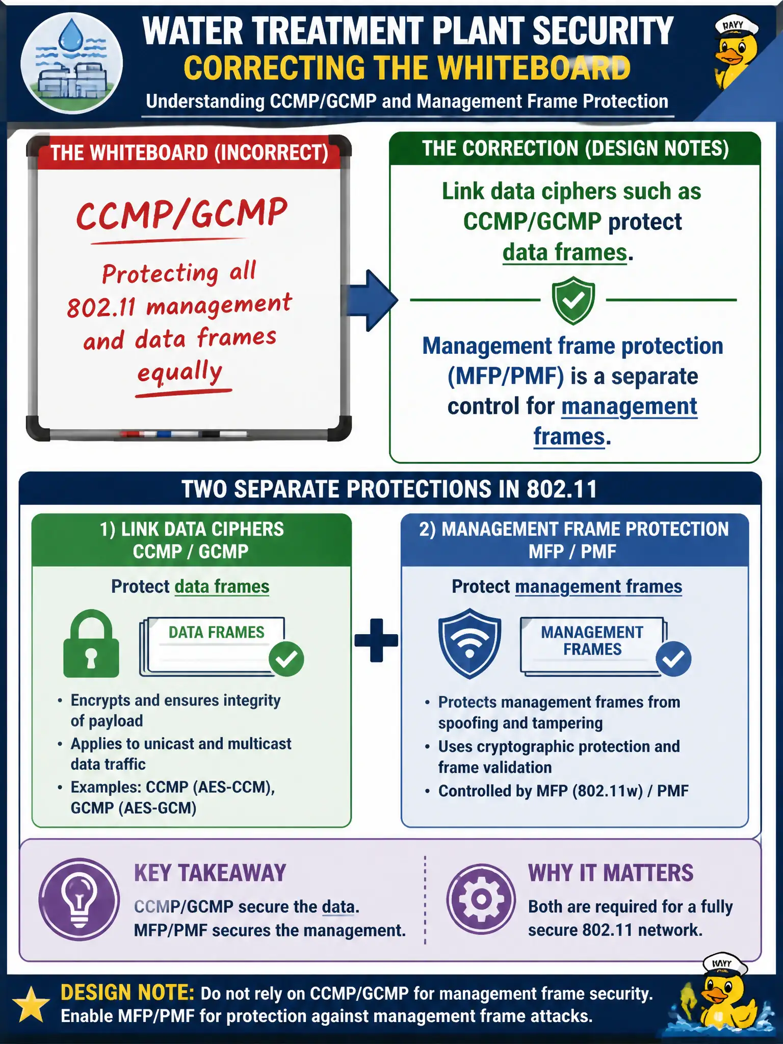 To Create an exciting colorful infographic that explains the concepts in the question: Question: A security whiteboard at the water treatment plant labels “CCMP/GCMP” as protecting all 802.11 management and data frames equally. What correction belongs in the design notes? Correct Answer: Link data ciphers such as CCMP/GCMP protect data frames; management frame protection (MFP/PMF) is a separate control for management frames Put EVERY visible label in double quotes. No people. No A/B/C/D letters. In one of the four corners put a little "Navy Duck".