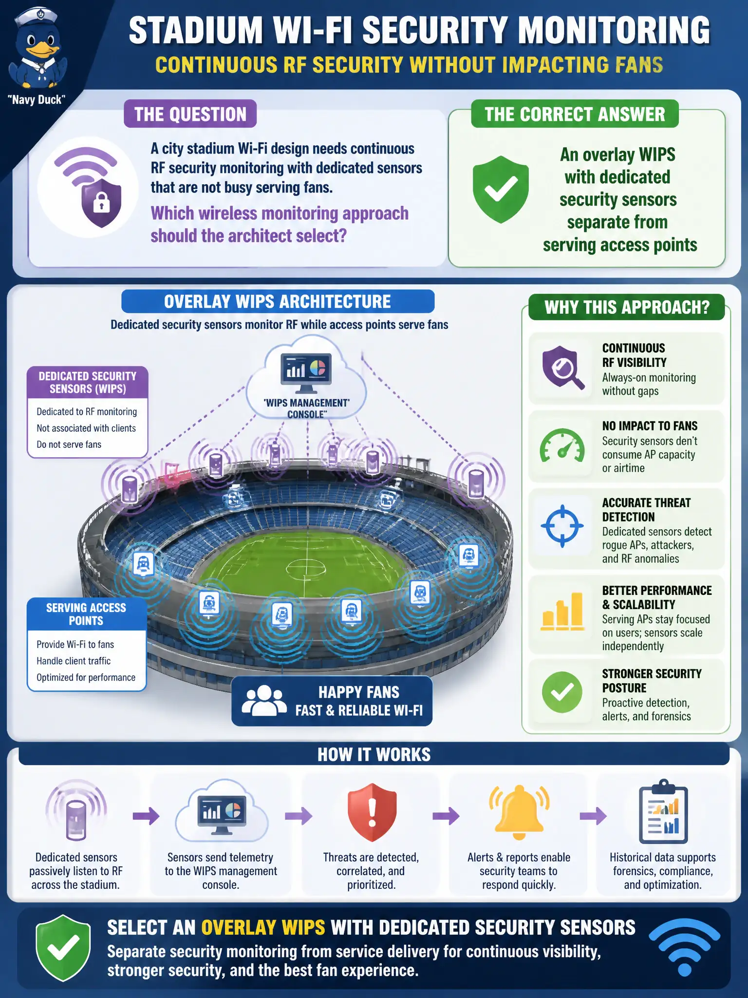 To Create an exciting colorful infographic that explains the concepts in the question: Question: A city stadium Wi-Fi design needs continuous RF security monitoring with dedicated sensors that are not busy serving fans. Which wireless monitoring approach should the architect select? Correct Answer: An overlay WIPS with dedicated security sensors separate from serving access points Put EVERY visible label in double quotes. No people. No A/B/C/D letters. In one of the four corners put a little "Navy Duck".