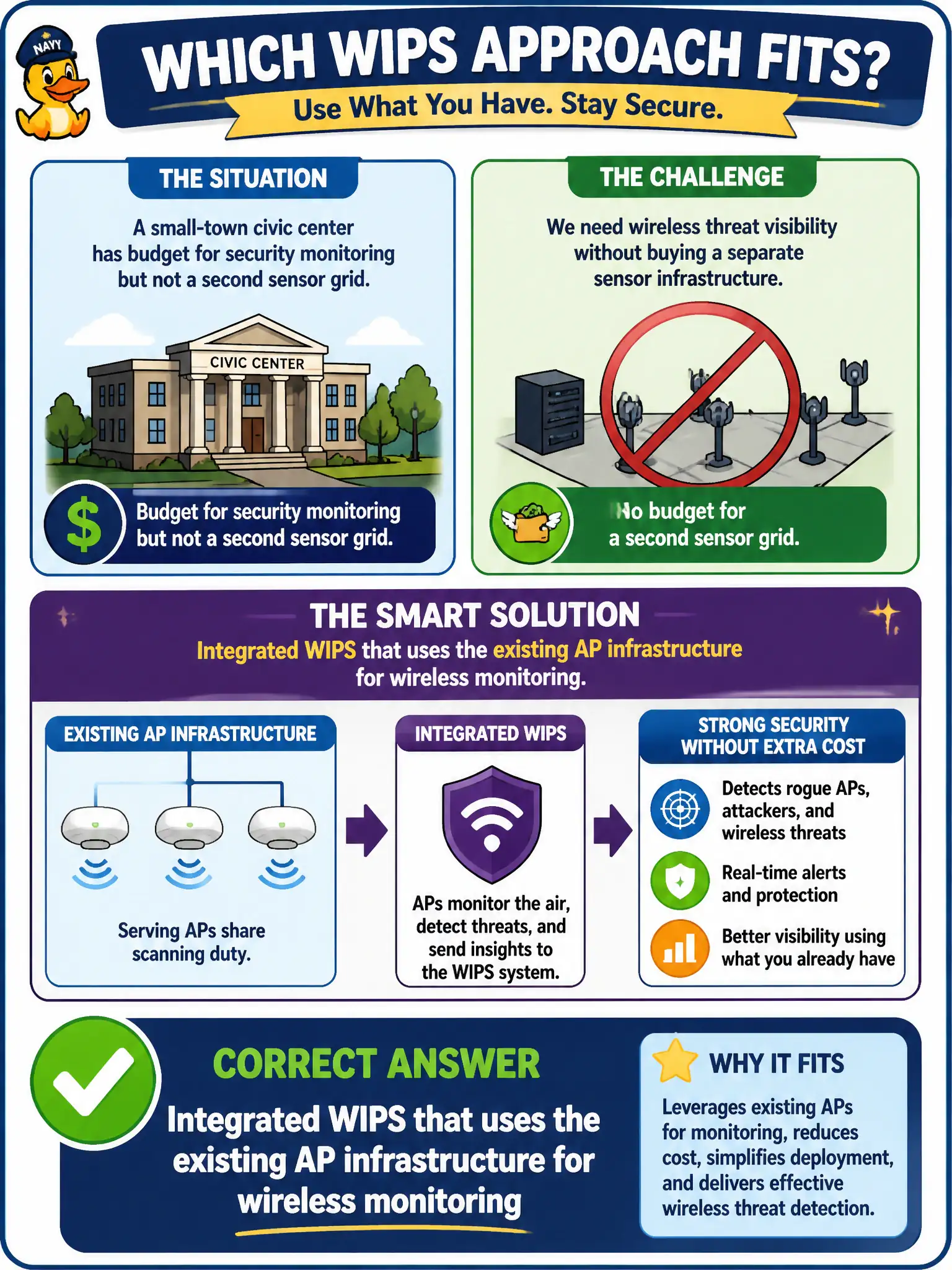To Create an exciting colorful infographic that explains the concepts in the question: Question: A small-town civic center has budget for security monitoring but not a second sensor grid. Serving APs can share scanning duty. Which WIPS approach fits? Correct Answer: Integrated WIPS that uses the existing AP infrastructure for wireless monitoring Put EVERY visible label in double quotes. No people. No A/B/C/D letters. In one of the four corners put a little "Navy Duck".