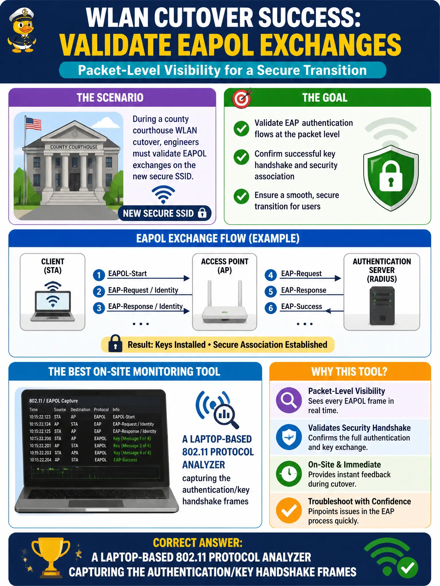 To Create an exciting colorful infographic that explains the concepts in the question: Question: During a county courthouse WLAN cutover, engineers must validate EAPOL exchanges on the new secure SSID. Which on-site monitoring tool best fits that packet-level check? Correct Answer: A laptop-based 802.11 protocol analyzer capturing the authentication/key handshake frames Put EVERY visible label in double quotes. No people. No A/B/C/D letters. In one of the four corners put a little "Navy Duck".
