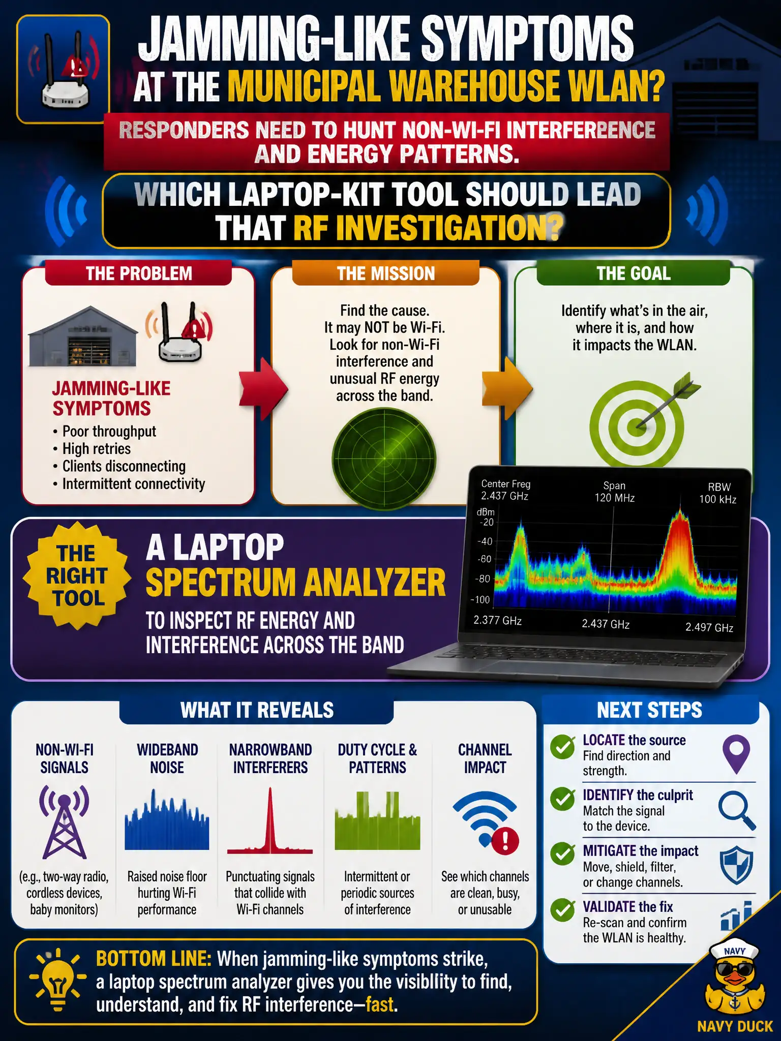 To Create an exciting colorful infographic that explains the concepts in the question: Question: After jamming-like symptoms hit the municipal warehouse WLAN, responders need to hunt non-Wi-Fi interference and energy patterns. Which laptop-kit tool should lead that RF investigation? Correct Answer: A laptop spectrum analyzer to inspect RF energy and interference across the band Put EVERY visible label in double quotes. No people. No A/B/C/D letters. In one of the four corners put a little "Navy Duck".