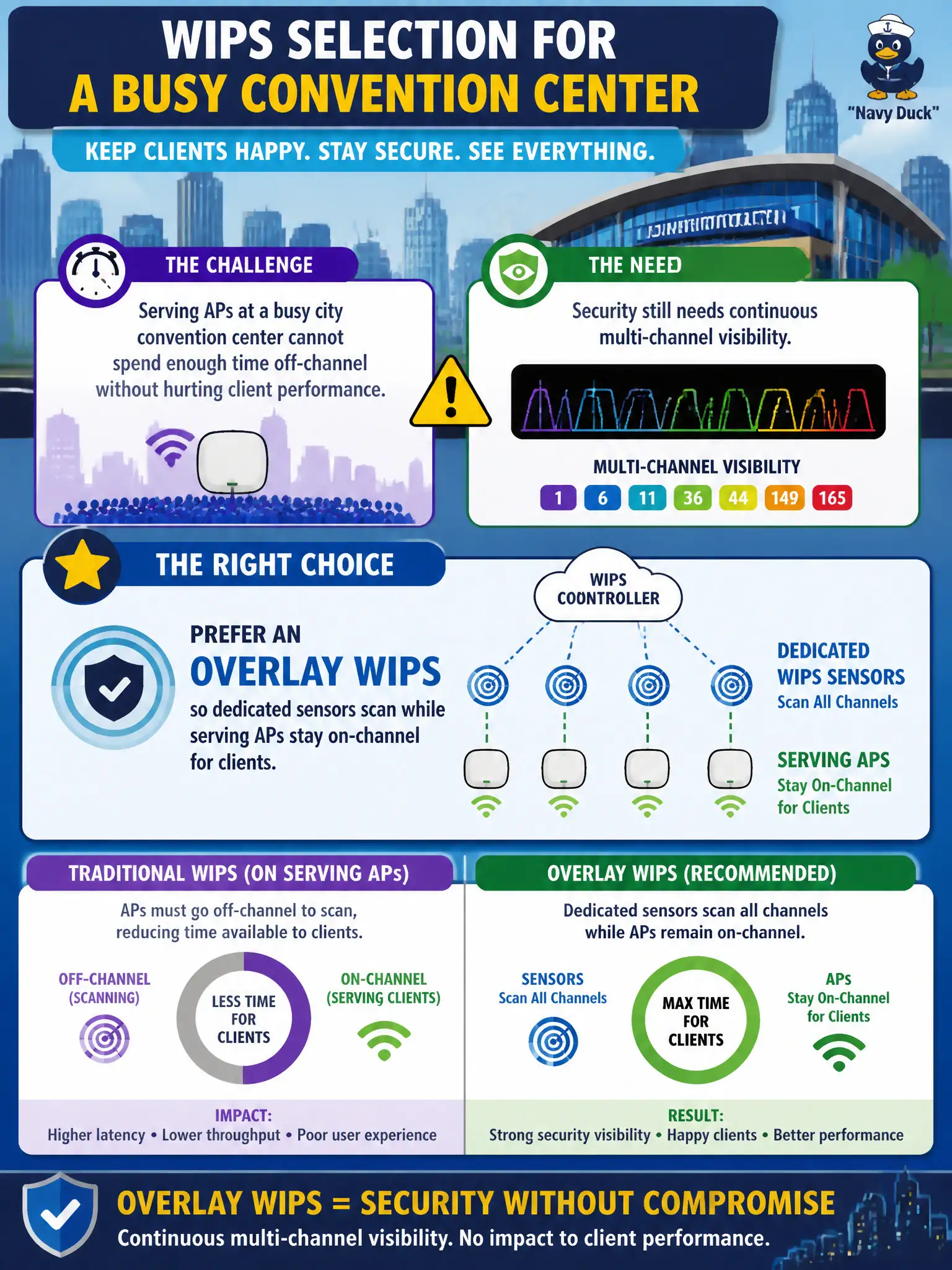 To Create an exciting colorful infographic that explains the concepts in the question: Question: Serving APs at a busy city convention center cannot spend enough time off-channel without hurting client performance. Security still needs continuous multi-channel visibility. Which WIPS selection follows? Correct Answer: Prefer an overlay WIPS so dedicated sensors scan while serving APs stay on-channel for clients Put EVERY visible label in double quotes. No people. No A/B/C/D letters. In one of the four corners put a little "Navy Duck".