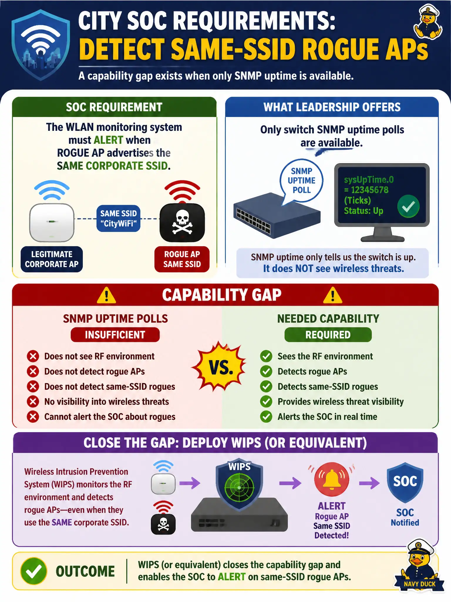 To Create an exciting colorful infographic that explains the concepts in the question: Question: City SOC requirements say the WLAN monitoring system must alert when a rogue AP advertises the same corporate SSID. Leadership offers only switch SNMP uptime polls. What capability gap must be closed? Correct Answer: Deploy WIPS (or equivalent wireless threat monitoring) that can detect same-SSID rogues; SNMP uptime alone is insufficient Put EVERY visible label in double quotes. No people. No A/B/C/D letters. In one of the four corners put a little "Navy Duck".