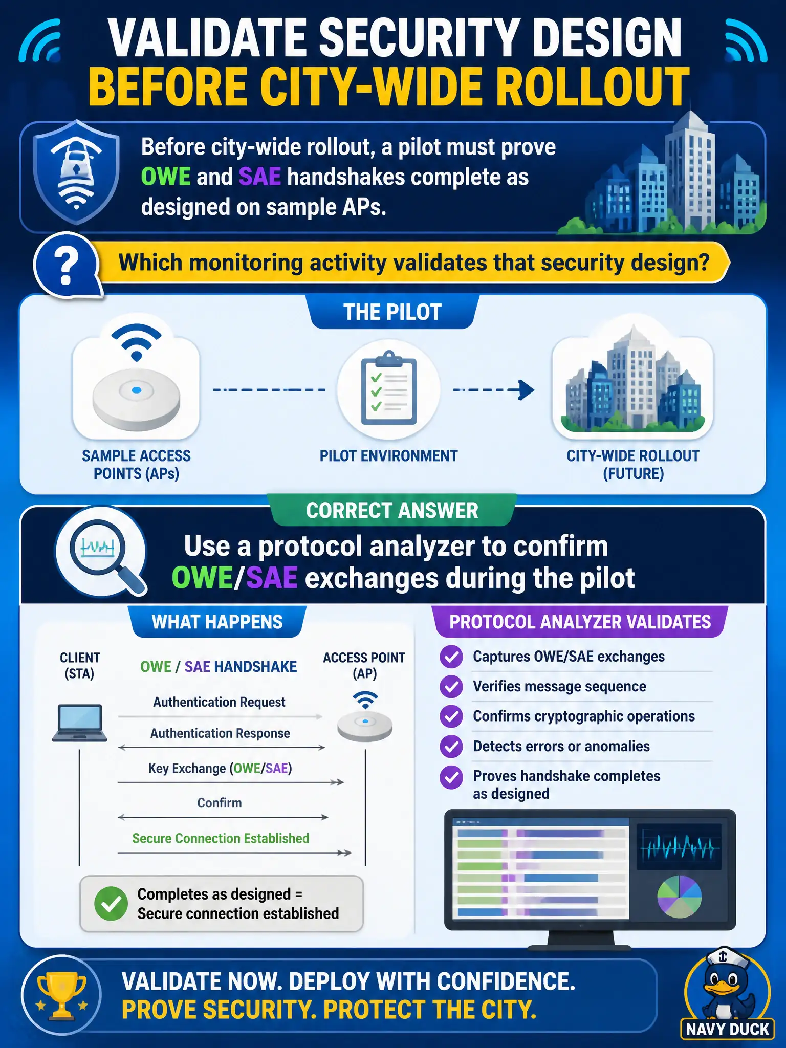To Create an exciting colorful infographic that explains the concepts in the question: Question: Before city-wide rollout, a pilot must prove OWE and SAE handshakes complete as designed on sample APs. Which monitoring activity validates that security design? Correct Answer: Use a protocol analyzer to confirm OWE/SAE exchanges during the pilot Put EVERY visible label in double quotes. No people. No A/B/C/D letters. In one of the four corners put a little "Navy Duck".