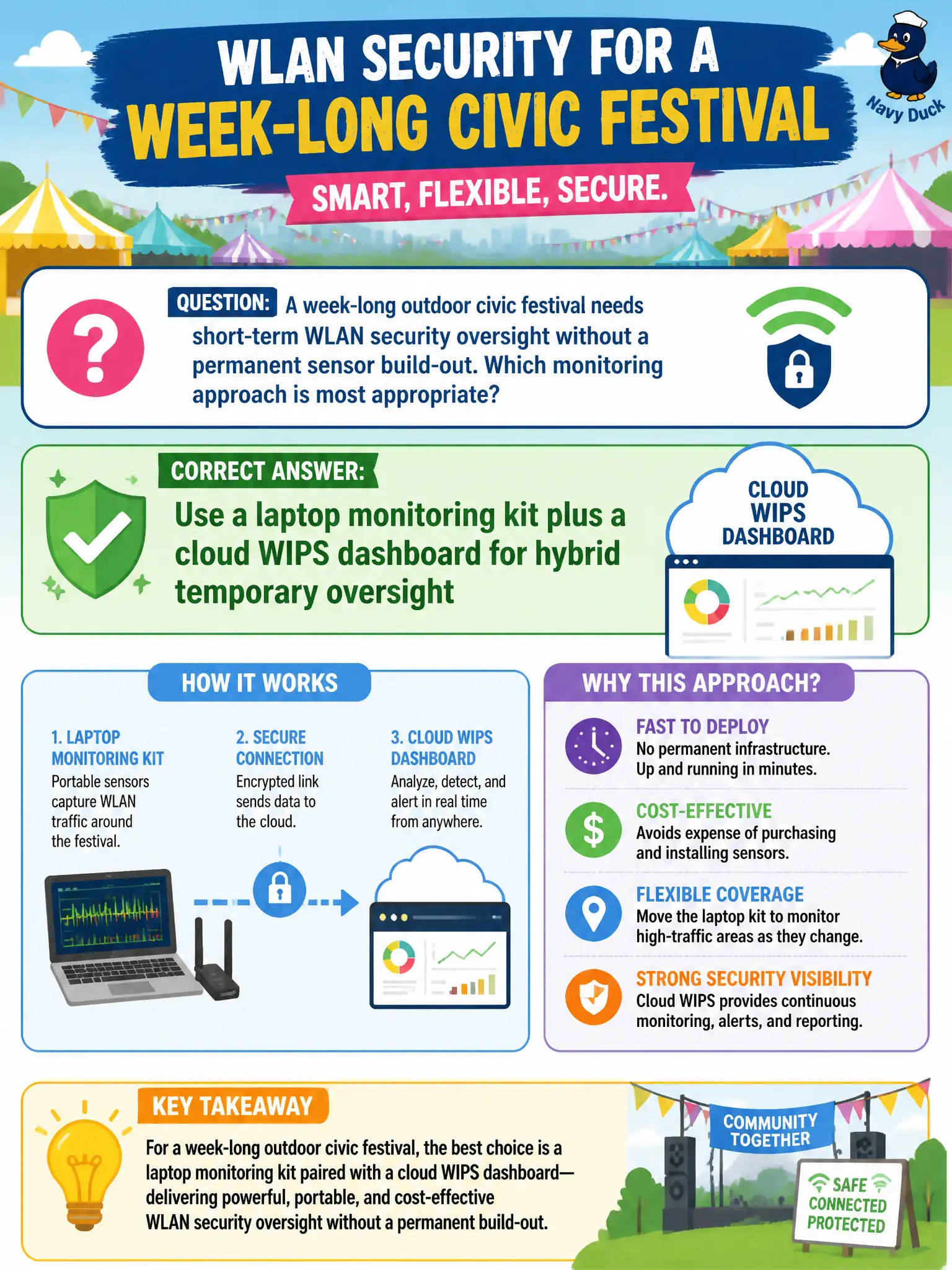 To Create an exciting colorful infographic that explains the concepts in the question: Question: A week-long outdoor civic festival needs short-term WLAN security oversight without a permanent sensor build-out. Which monitoring approach is most appropriate? Correct Answer: Use a laptop monitoring kit plus a cloud WIPS dashboard for hybrid temporary oversight Put EVERY visible label in double quotes. No people. No A/B/C/D letters. In one of the four corners put a little "Navy Duck".