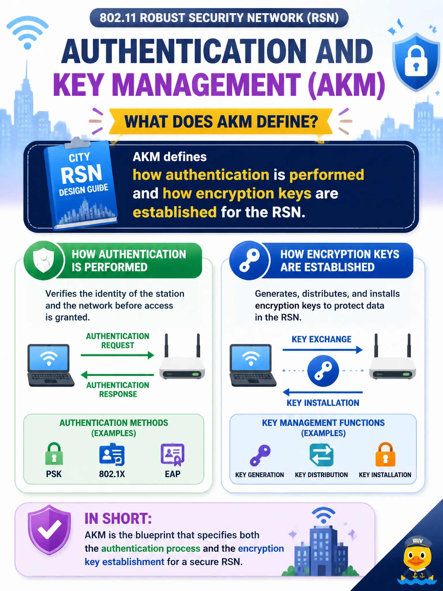 To Create an exciting colorful infographic that explains the concepts in the question: Question: In the city’s RSN design guide, what does Authentication and Key Management (AKM) define for an 802.11 Robust Security Network? Correct Answer: How authentication is performed and how encryption keys are established for the RSN Put EVERY visible label in double quotes. No people. No A/B/C/D letters. In one of the four corners put a little "Navy Duck".