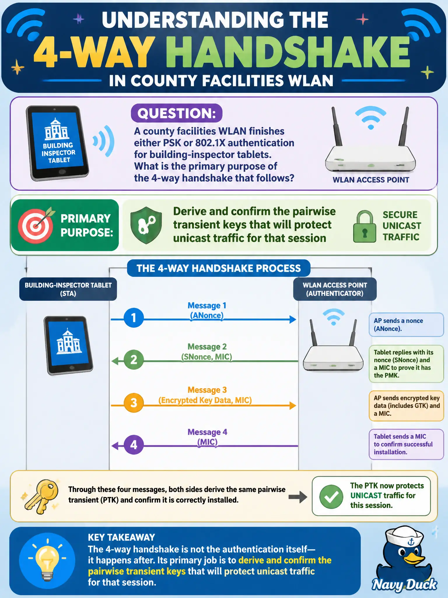 To Create an exciting colorful infographic that explains the concepts in the question: Question: A county facilities WLAN finishes either PSK or 802.1X authentication for building-inspector tablets. What is the primary purpose of the 4-way handshake that follows? Correct Answer: Derive and confirm the pairwise transient keys that will protect unicast traffic for that session Put EVERY visible label in double quotes. No people. No A/B/C/D letters. In one of the four corners put a little "Navy Duck".