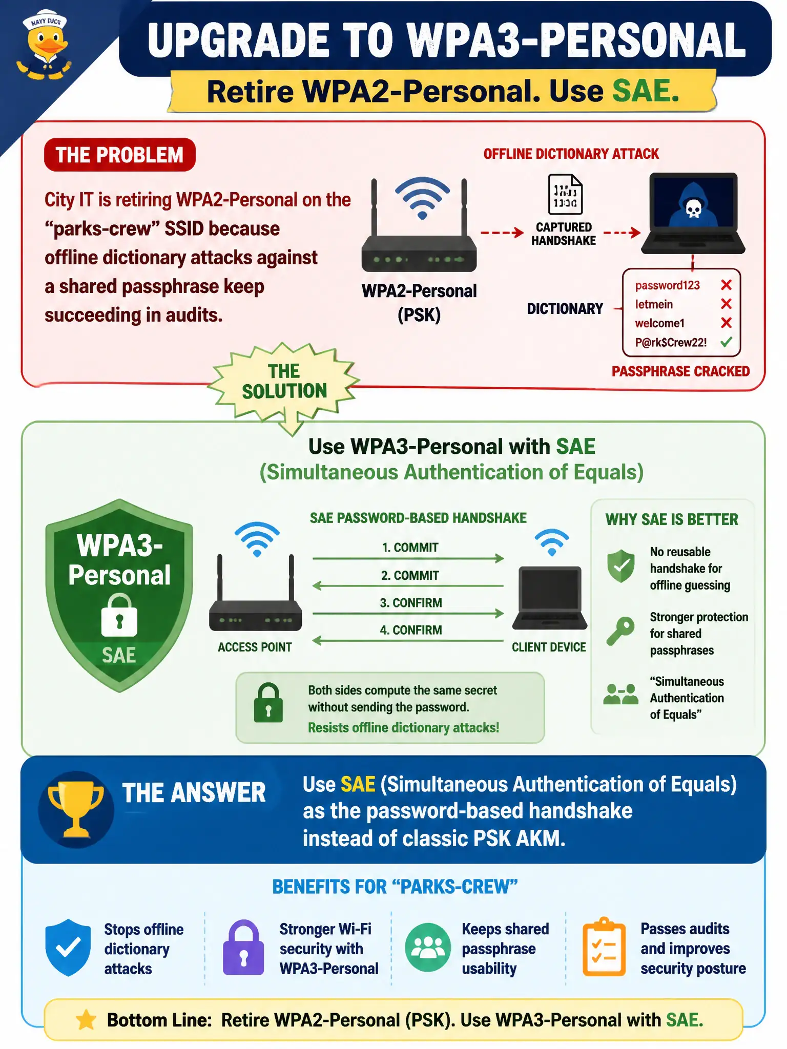 To Create an exciting colorful infographic that explains the concepts in the question: Question: City IT is retiring WPA2-Personal on the parks-crew SSID because offline dictionary attacks against a shared passphrase keep succeeding in audits. Which WPA3-Personal AKM mechanism should replace that password-based design? Correct Answer: Use SAE (Simultaneous Authentication of Equals) as the password-based handshake instead of classic PSK AKM Put EVERY visible label in double quotes. No people. No A/B/C/D letters. In one of the four corners put a little "Navy Duck".