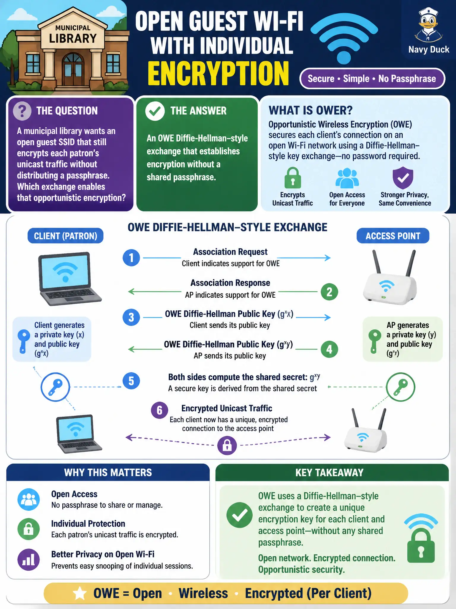 To Create an exciting colorful infographic that explains the concepts in the question: Question: A municipal library wants an open guest SSID that still encrypts each patron’s unicast traffic without distributing a passphrase. Which exchange enables that opportunistic encryption? Correct Answer: An OWE Diffie-Hellman–style exchange that establishes encryption without a shared passphrase Put EVERY visible label in double quotes. No people. No A/B/C/D letters. In one of the four corners put a little "Navy Duck".