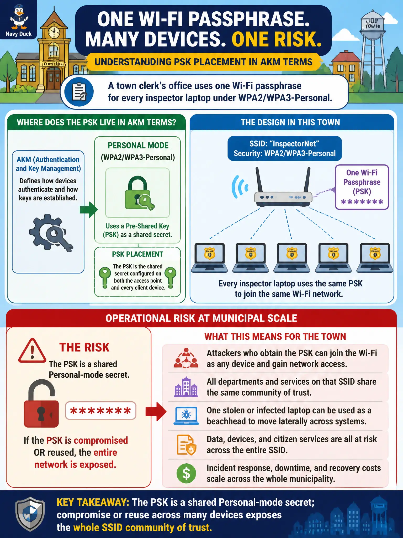 To Create an exciting colorful infographic that explains the concepts in the question: Question: A town clerk’s office uses one Wi-Fi passphrase for every inspector laptop under WPA2/WPA3-Personal. Where does that design place the pre-shared key in AKM terms, and what operational risk follows at municipal scale? Correct Answer: The PSK is a shared Personal-mode secret; compromise or reuse across many devices exposes the whole SSID community of trust Put EVERY visible label in double quotes. No people. No A/B/C/D letters. In one of the four corners put a little "Navy Duck".