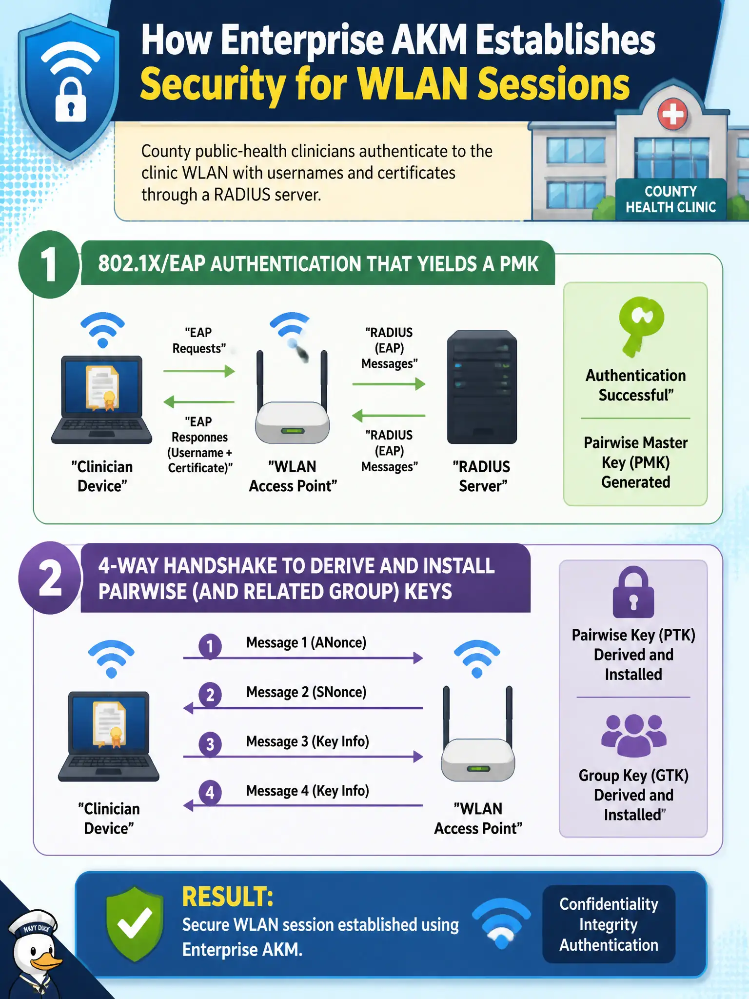 To Create an exciting colorful infographic that explains the concepts in the question: Question: County public-health clinicians authenticate to the clinic WLAN with usernames and certificates through a RADIUS server. In what order does Enterprise AKM establish security for their sessions? Correct Answer: 802.1X/EAP authentication that yields a PMK, followed by the 4-way handshake to derive and install pairwise (and related group) keys Put EVERY visible label in double quotes. No people. No A/B/C/D letters. In one of the four corners put a little "Navy Duck".