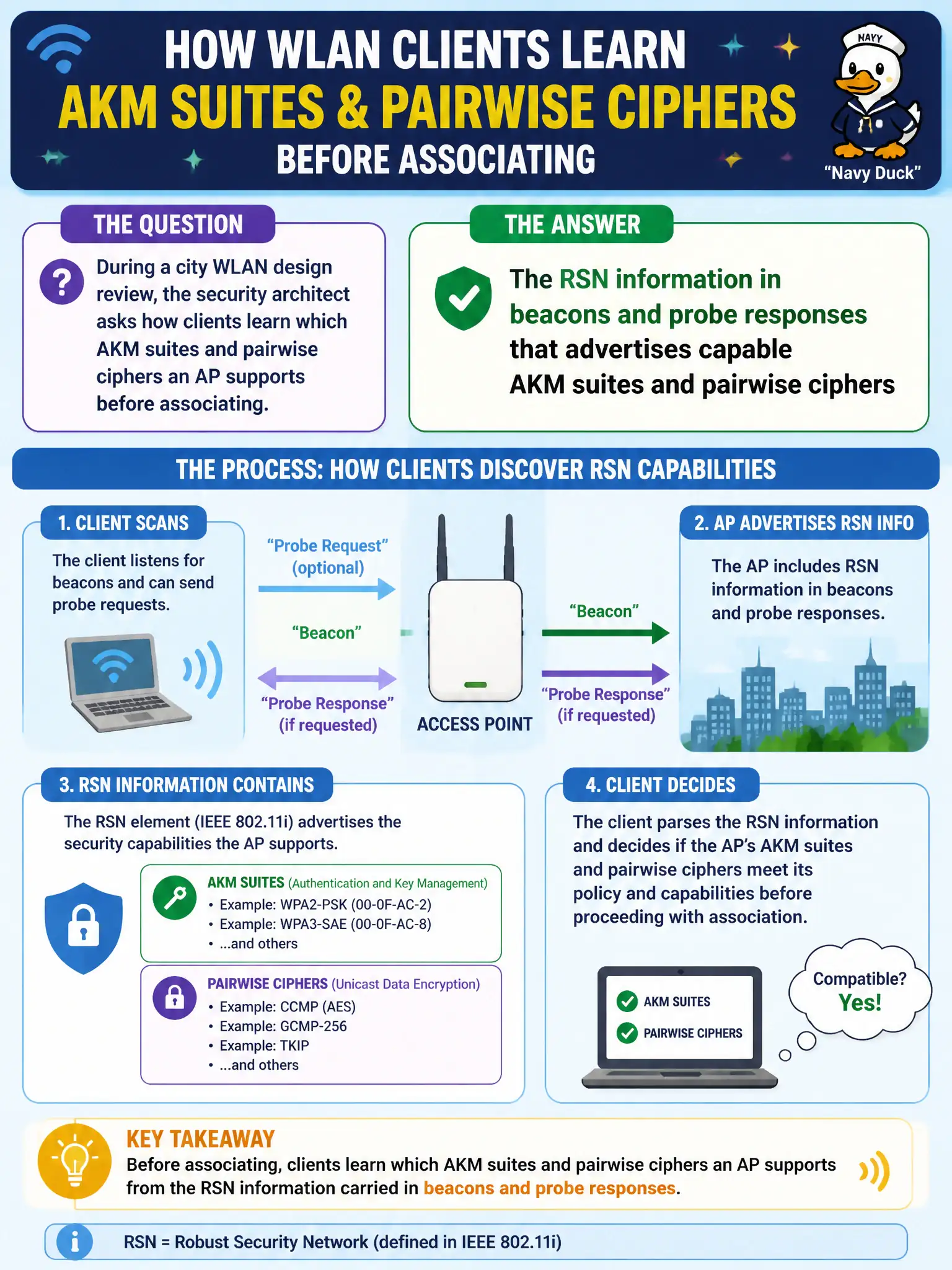 To Create an exciting colorful infographic that explains the concepts in the question: Question: During a city WLAN design review, the security architect asks how clients learn which AKM suites and pairwise ciphers an AP supports before associating. Which element advertises those RSN capabilities? Correct Answer: The RSN information in beacons and probe responses that advertises capable AKM suites and pairwise ciphers Put EVERY visible label in double quotes. No people. No A/B/C/D letters. In one of the four corners put a little "Navy Duck".