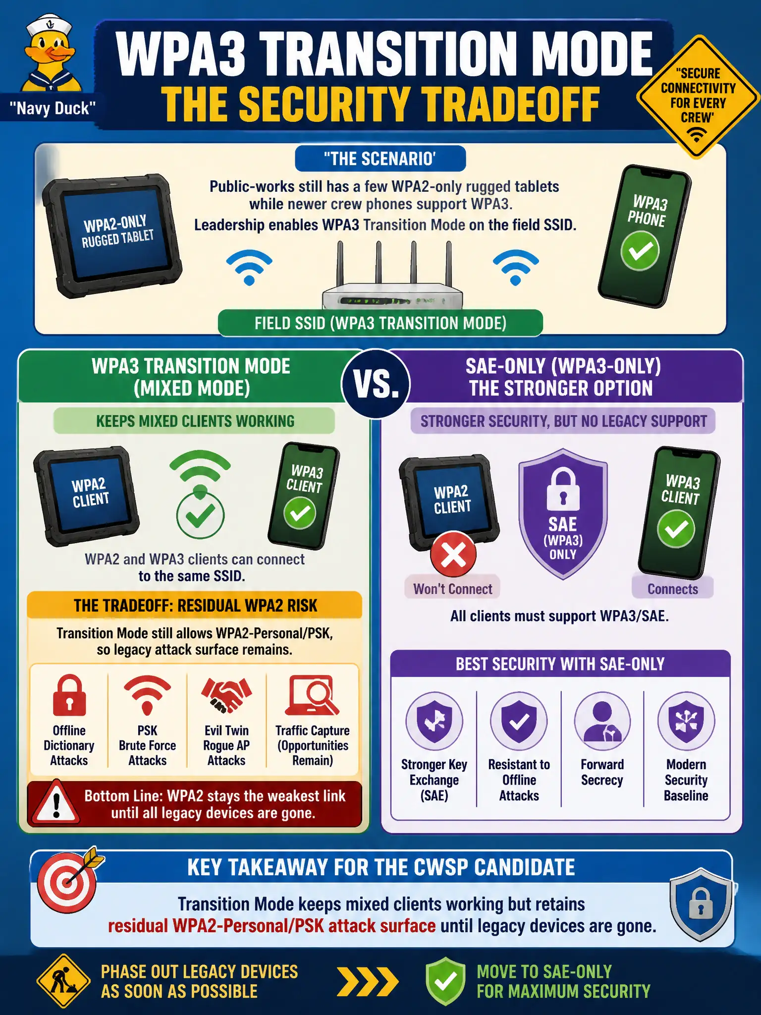 To Create an exciting colorful infographic that explains the concepts in the question: Question: Public-works still has a few WPA2-only rugged tablets while newer crew phones support WPA3. Leadership enables WPA3 Transition Mode on the field SSID. What security tradeoff should the CWSP candidate emphasize versus SAE-only? Correct Answer: Transition Mode keeps mixed clients working but retains residual WPA2-Personal/PSK attack surface until legacy devices are gone Put EVERY visible label in double quotes. No people. No A/B/C/D letters. In one of the four corners put a little "Navy Duck".