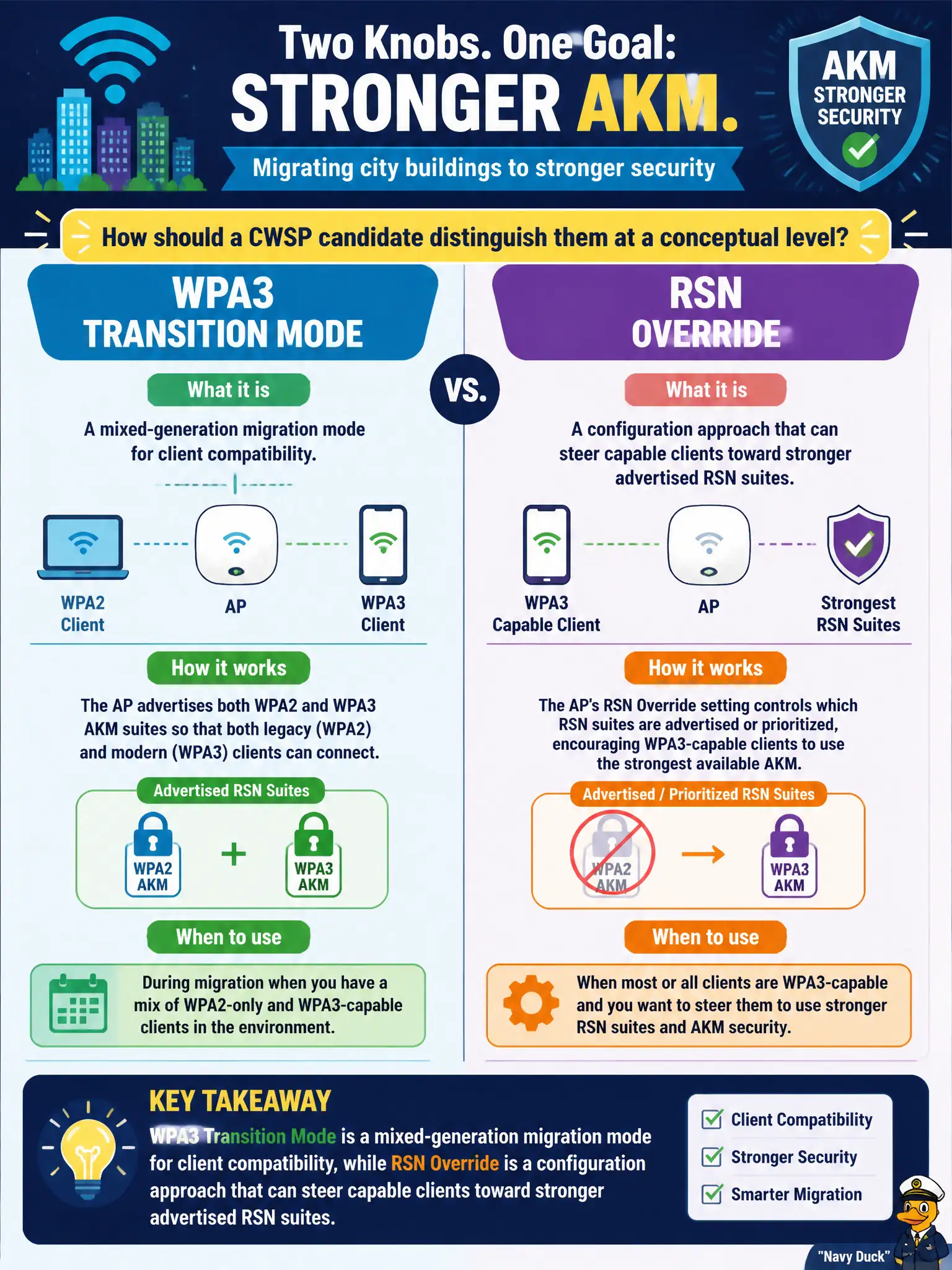 To Create an exciting colorful infographic that explains the concepts in the question: Question: Campus Wi-Fi engineers debate two different knobs while migrating city buildings to stronger AKM: WPA3 Transition Mode versus RSN Override. How should a CWSP candidate distinguish them at a conceptual level? Correct Answer: WPA3 Transition Mode is a mixed-generation migration mode for client compatibility, while RSN Override is a configuration approach that can steer capable clients toward stronger advertised RSN suites Put EVERY visible label in double quotes. No people. No A/B/C/D letters. In one of the four corners put a little "Navy Duck".
