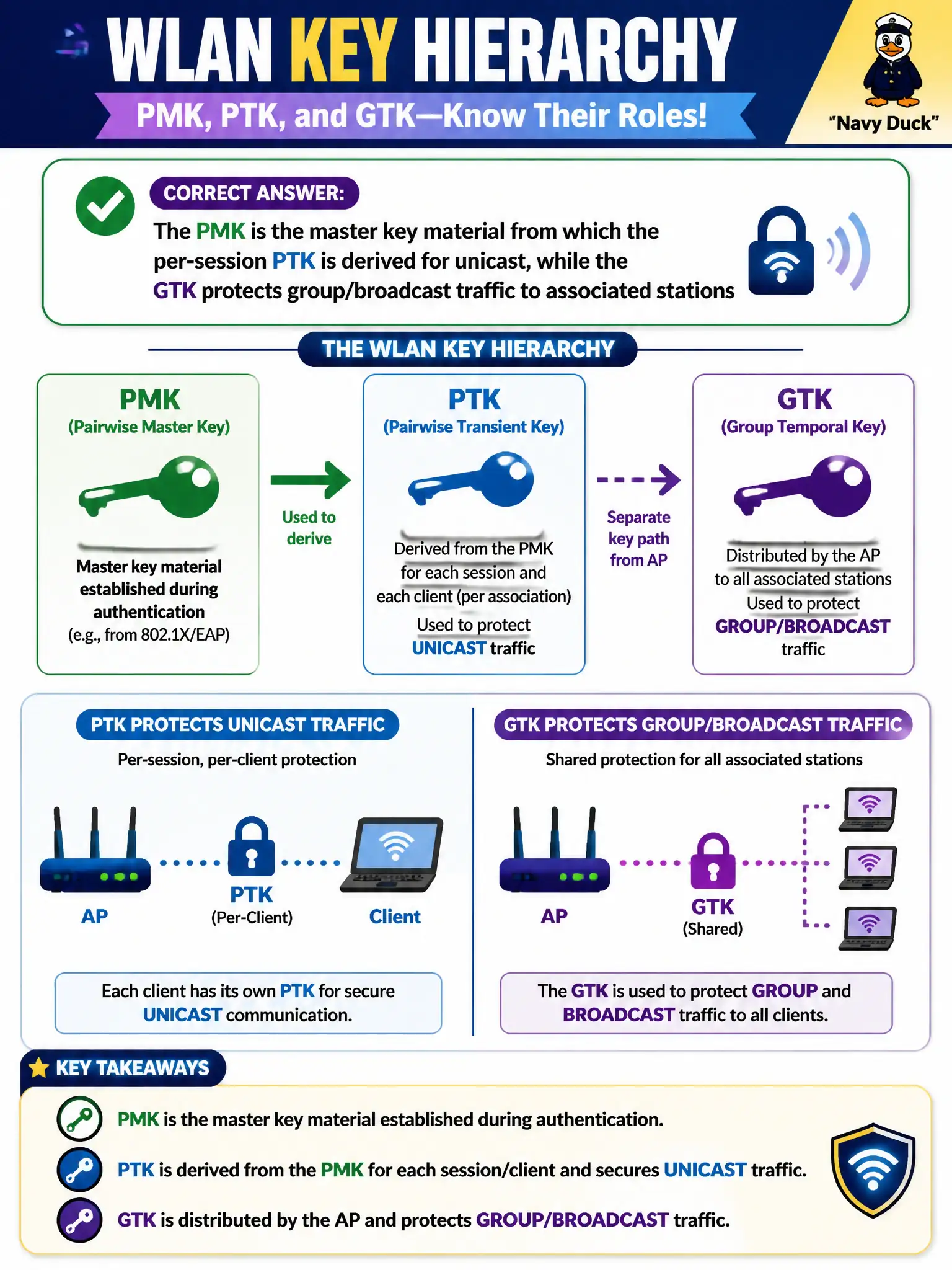 To Create an exciting colorful infographic that explains the concepts in the question: Question: In a court-house WLAN design workshop, staff confuse PMK, PTK, and GTK roles. Which statement correctly maps the key hierarchy concepts? Correct Answer: The PMK is the master key material from which the per-session PTK is derived for unicast, while the GTK protects group/broadcast traffic to associated stations Put EVERY visible label in double quotes. No people. No A/B/C/D letters. In one of the four corners put a little "Navy Duck".