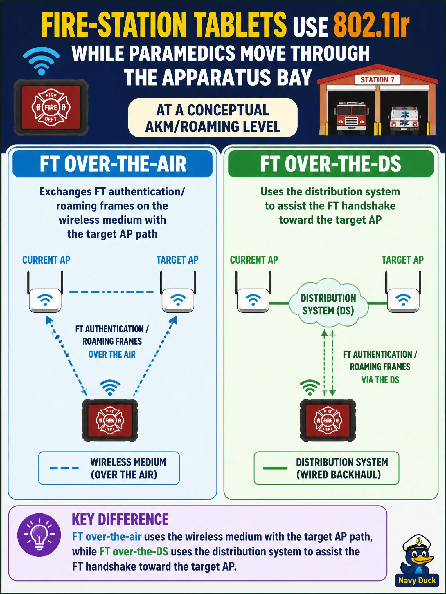 To Create an exciting colorful infographic that explains the concepts in the question: Question: Fire-station tablets use 802.11r while paramedics move through the apparatus bay. At a conceptual AKM/roaming level, how do FT over-the-air and FT over-the-DS differ? Correct Answer: FT over-the-air exchanges FT authentication/roaming frames on the wireless medium with the target AP path, while FT over-the-DS uses the distribution system to assist the FT handshake toward the target AP Put EVERY visible label in double quotes. No people. No A/B/C/D letters. In one of the four corners put a little "Navy Duck".