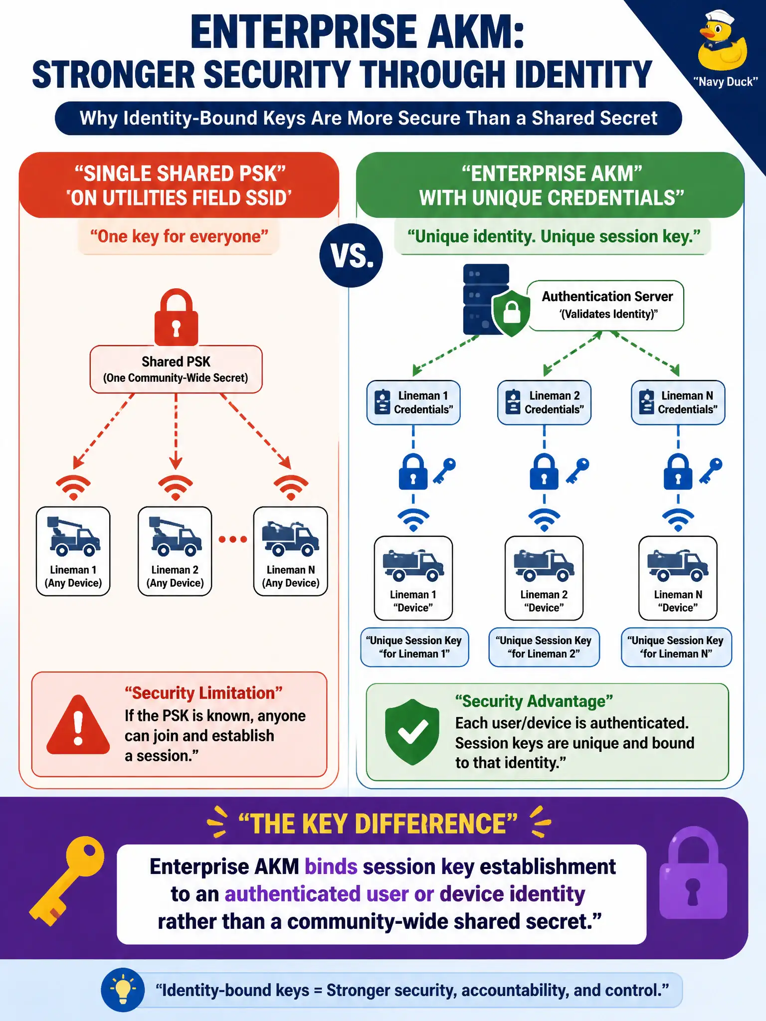 To Create an exciting colorful infographic that explains the concepts in the question: Question: Compared with a single shared PSK on the utilities field SSID, what security property does Enterprise AKM add when linemen authenticate with unique credentials? Correct Answer: Enterprise AKM binds session key establishment to an authenticated user or device identity rather than a community-wide shared secret Put EVERY visible label in double quotes. No people. No A/B/C/D letters. In one of the four corners put a little "Navy Duck".