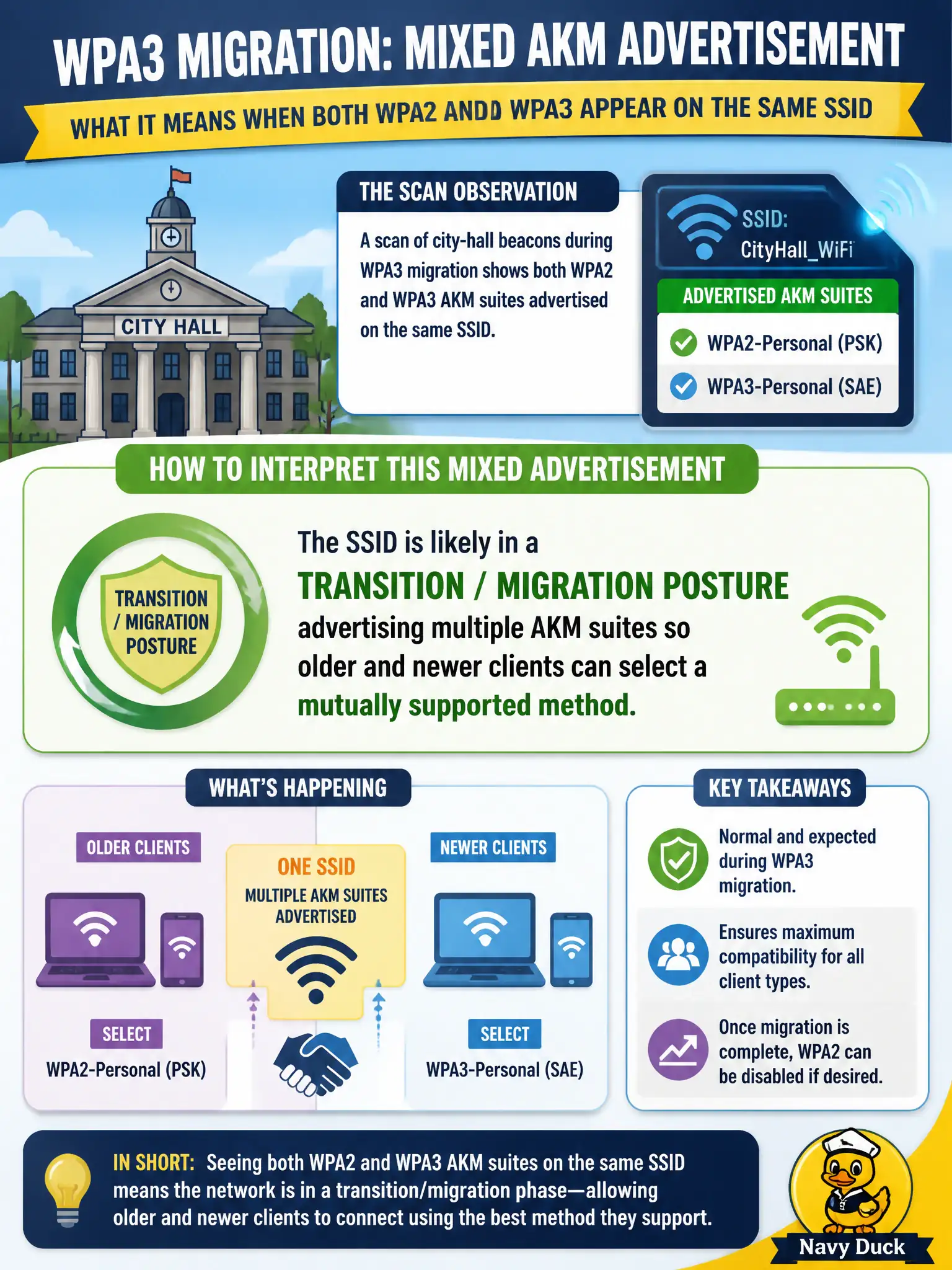 To Create an exciting colorful infographic that explains the concepts in the question: Question: A scan of city-hall beacons during WPA3 migration shows both WPA2 and WPA3 AKM suites advertised on the same SSID. How should the candidate interpret that mixed advertisement? Correct Answer: The SSID is likely in a transition/migration posture advertising multiple AKM suites so older and newer clients can select a mutually supported method Put EVERY visible label in double quotes. No people. No A/B/C/D letters. In one of the four corners put a little "Navy Duck".