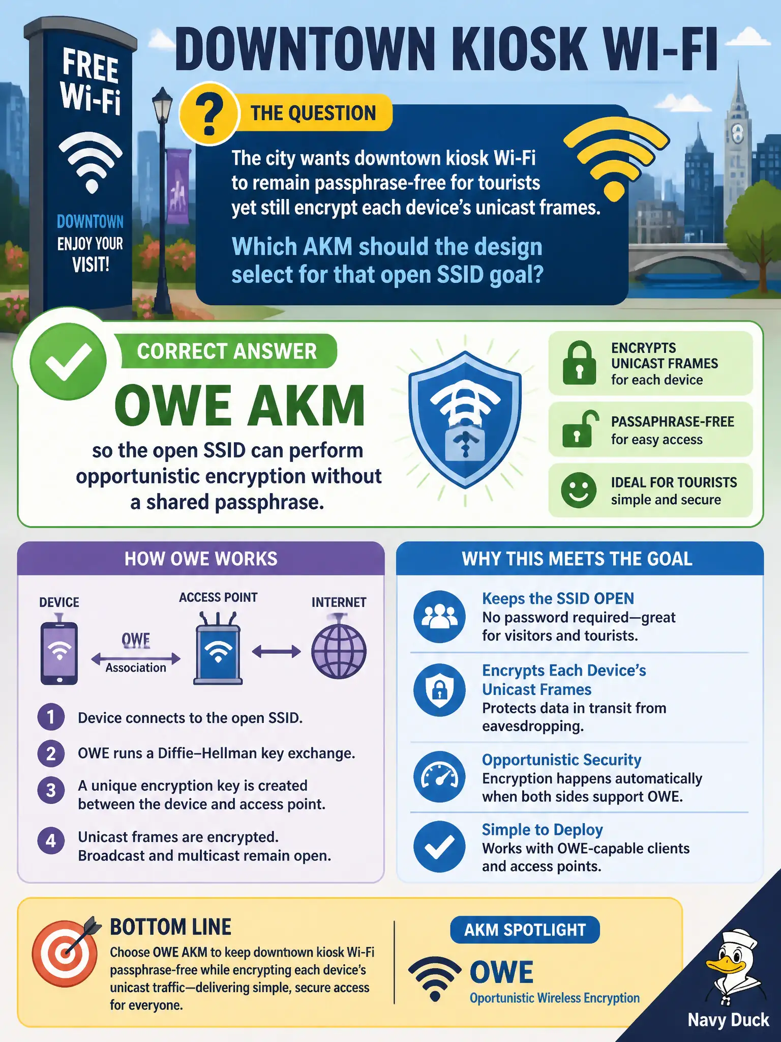 To Create an exciting colorful infographic that explains the concepts in the question: Question: The city wants downtown kiosk Wi-Fi to remain passphrase-free for tourists yet still encrypt each device’s unicast frames. Which AKM should the design select for that open SSID goal? Correct Answer: OWE AKM so the open SSID can perform opportunistic encryption without a shared passphrase Put EVERY visible label in double quotes. No people. No A/B/C/D letters. In one of the four corners put a little "Navy Duck".