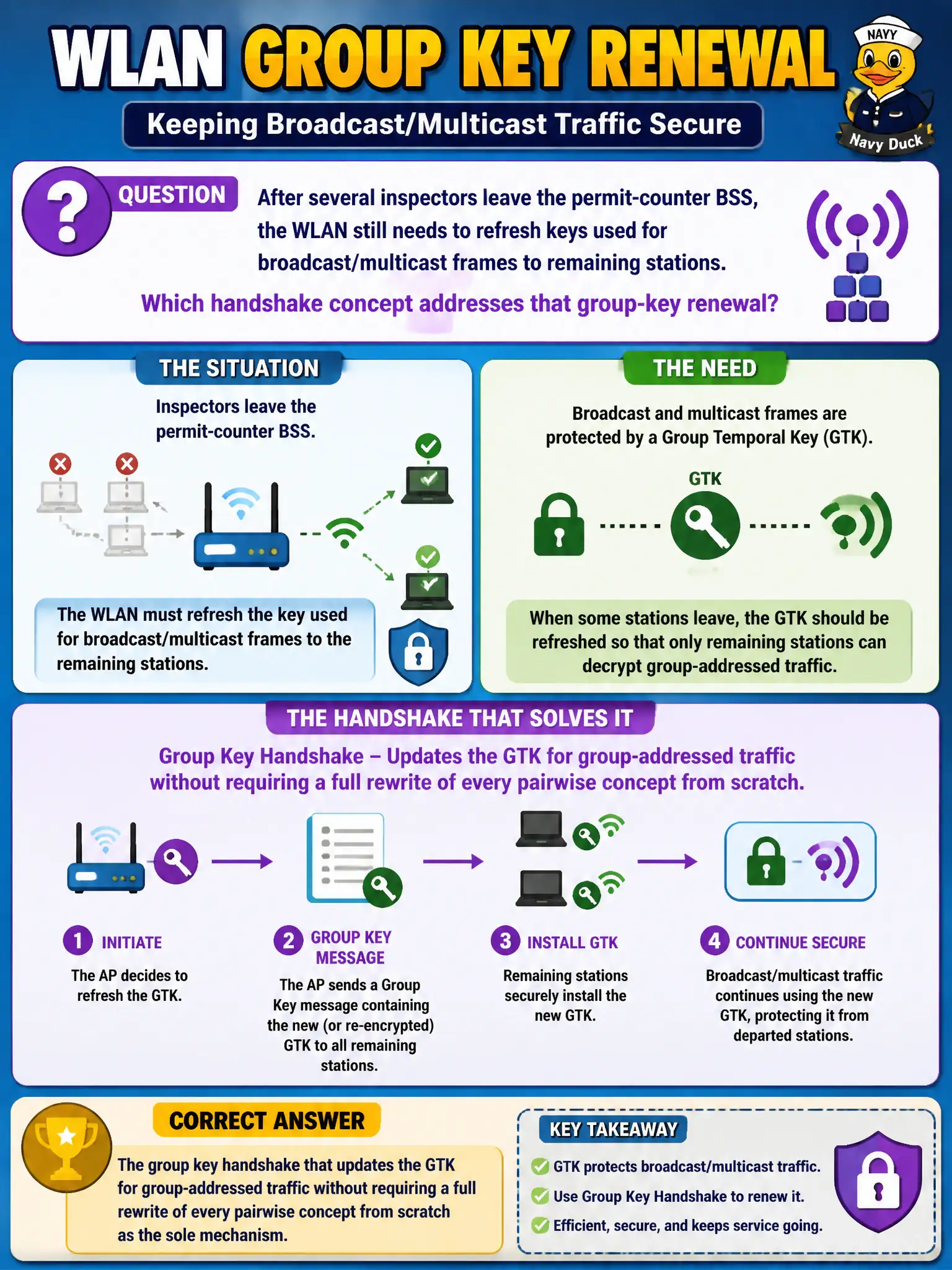 To Create an exciting colorful infographic that explains the concepts in the question: Question: After several inspectors leave the permit-counter BSS, the WLAN still needs to refresh keys used for broadcast/multicast frames to remaining stations. Which handshake concept addresses that group-key renewal? Correct Answer: The group key handshake that updates the GTK for group-addressed traffic without requiring a full rewrite of every pairwise concept from scratch as the sole mechanism Put EVERY visible label in double quotes. No people. No A/B/C/D letters. In one of the four corners put a little "Navy Duck".