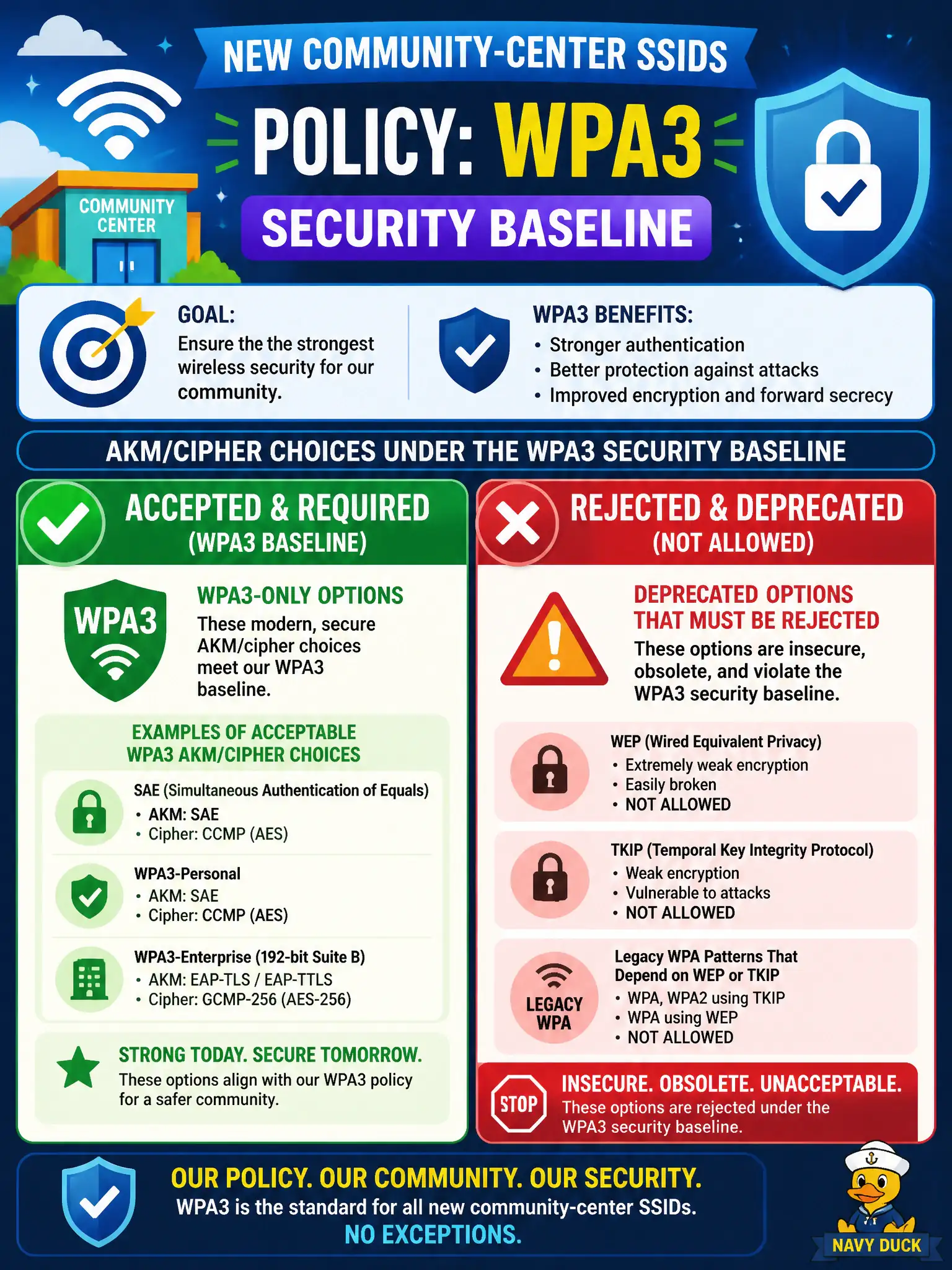 To Create an exciting colorful infographic that explains the concepts in the question: Question: Policy for new community-center SSIDs requires a WPA3 security baseline. Which deprecated options must the design reject as AKM/cipher choices under that baseline? Correct Answer: WEP and TKIP (and legacy WPA patterns that depend on them) as allowable AKM/cipher options Put EVERY visible label in double quotes. No people. No A/B/C/D letters. In one of the four corners put a little "Navy Duck".