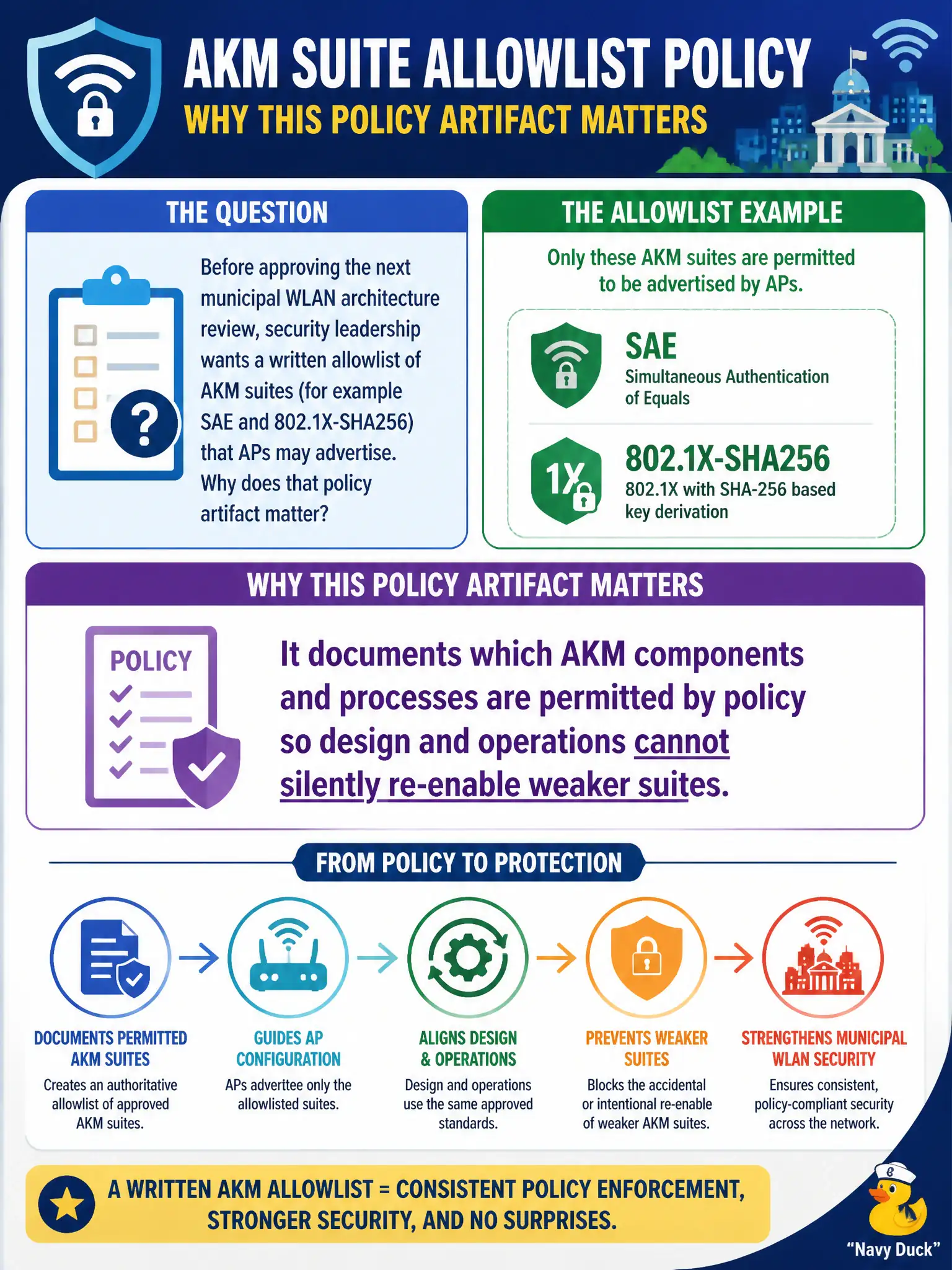 To Create an exciting colorful infographic that explains the concepts in the question: Question: Before approving the next municipal WLAN architecture review, security leadership wants a written allowlist of AKM suites (for example SAE and 802.1X-SHA256) that APs may advertise. Why does that policy artifact matter? Correct Answer: It documents which AKM components and processes are permitted by policy so design and operations cannot silently re-enable weaker suites Put EVERY visible label in double quotes. No people. No A/B/C/D letters. In one of the four corners put a little "Navy Duck".