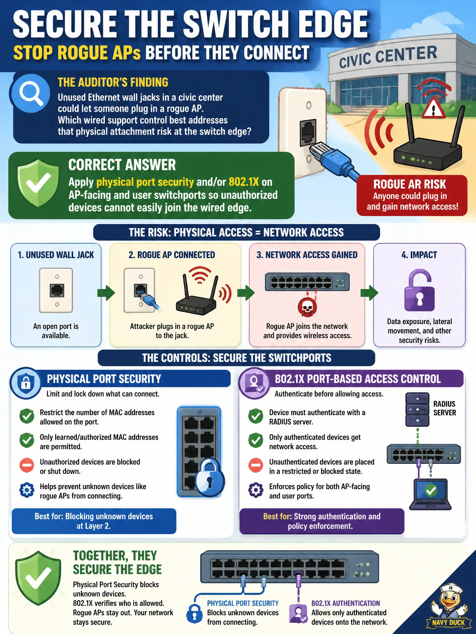 To Create an exciting colorful infographic that explains the concepts in the question: Question: An auditor notes that unused Ethernet wall jacks in a civic center could let someone plug in a rogue AP. Which wired support control best addresses that physical attachment risk at the switch edge? Correct Answer: Apply physical port security and/or 802.1X on AP-facing and user switchports so unauthorized devices cannot easily join the wired edge Put EVERY visible label in double quotes. No people. No A/B/C/D letters. In one of the four corners put a little "Navy Duck".