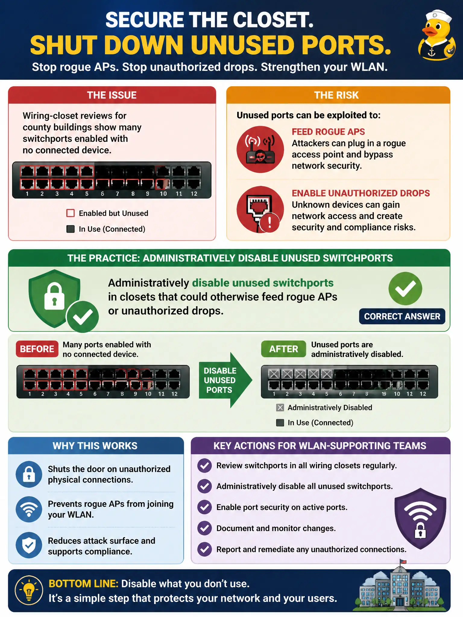 To Create an exciting colorful infographic that explains the concepts in the question: Question: Wiring-closet reviews for county buildings show many switchports enabled with no connected device. What physical/port-security practice should WLAN-supporting network teams apply? Correct Answer: Administratively disable unused switchports in closets that could otherwise feed rogue APs or unauthorized drops Put EVERY visible label in double quotes. No people. No A/B/C/D letters. In one of the four corners put a little "Navy Duck".