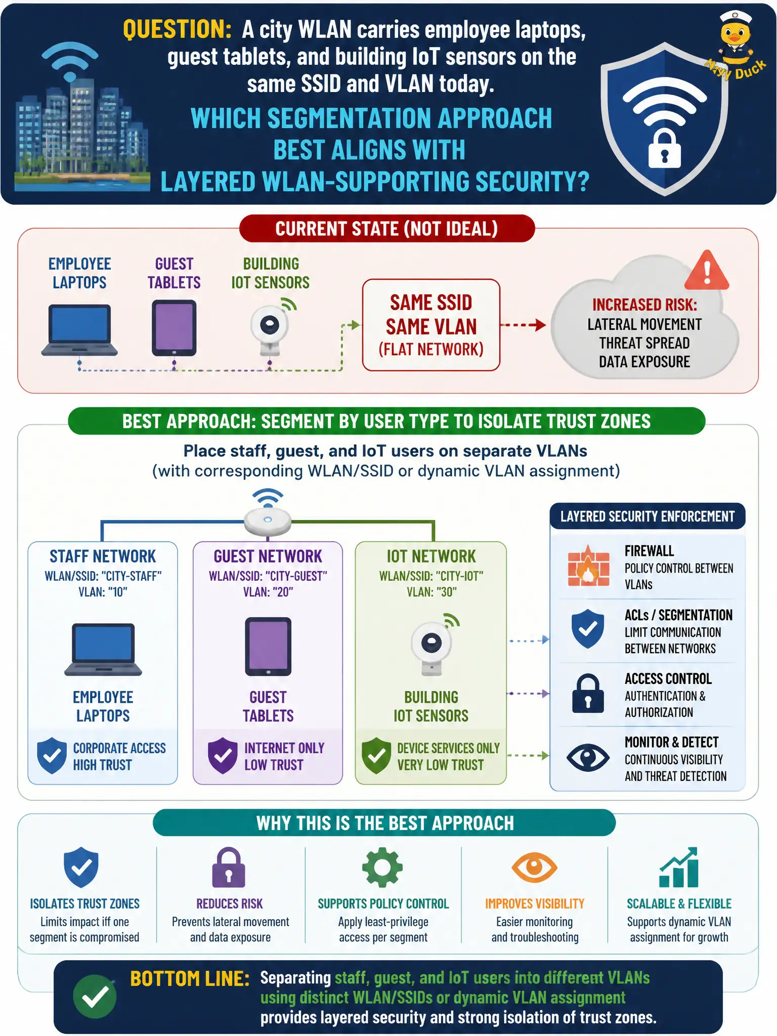 To Create an exciting colorful infographic that explains the concepts in the question: Question: A city WLAN carries employee laptops, guest tablets, and building IoT sensors on the same SSID and VLAN today. Which segmentation approach best aligns with layered WLAN-supporting security? Correct Answer: Place staff, guest, and IoT users on separate VLANs (with corresponding WLAN/SSID or dynamic VLAN assignment) to isolate trust zones Put EVERY visible label in double quotes. No people. No A/B/C/D letters. In one of the four corners put a little "Navy Duck".