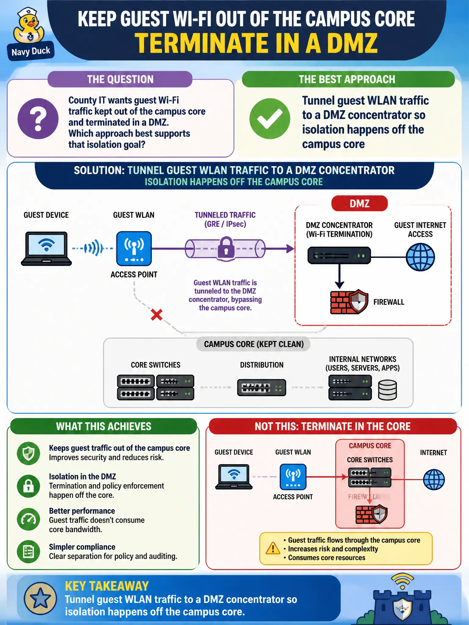 To Create an exciting colorful infographic that explains the concepts in the question: Question: County IT wants guest Wi-Fi traffic kept out of the campus core and terminated in a DMZ. Which approach best supports that isolation goal? Correct Answer: Tunnel guest WLAN traffic to a DMZ concentrator so isolation happens off the campus core Put EVERY visible label in double quotes. No people. No A/B/C/D letters. In one of the four corners put a little "Navy Duck".