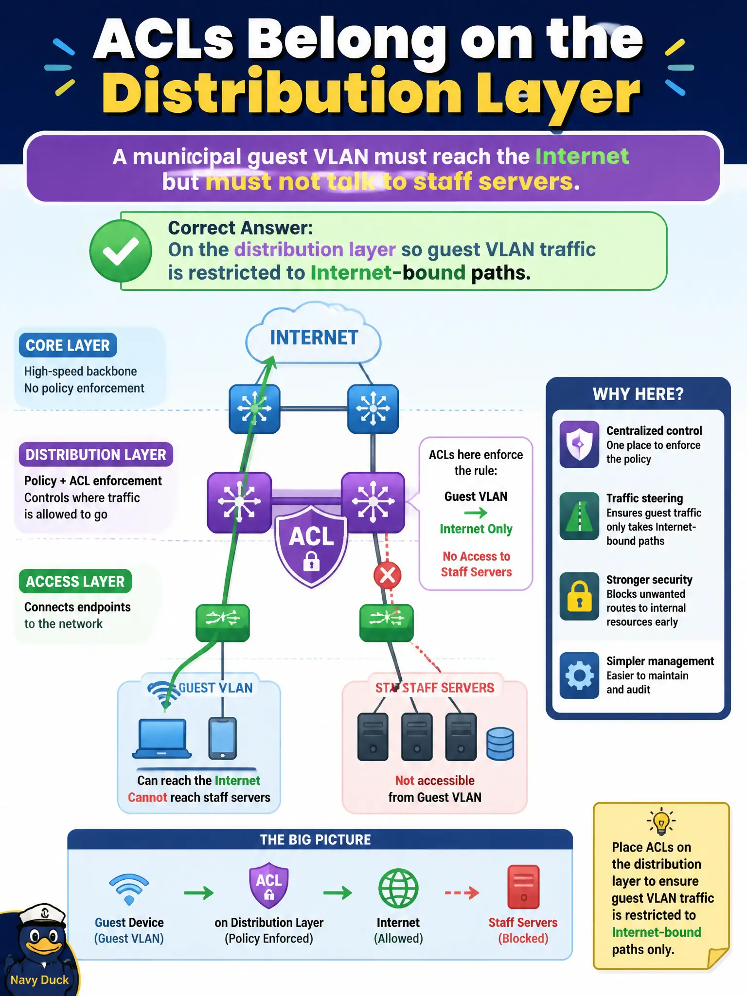 To Create an exciting colorful infographic that explains the concepts in the question: Question: A municipal guest VLAN must reach the Internet but must not talk to staff servers. Where should ACLs primarily enforce that Internet-only restriction? Correct Answer: On the distribution layer so guest VLAN traffic is restricted to Internet-bound paths Put EVERY visible label in double quotes. No people. No A/B/C/D letters. In one of the four corners put a little "Navy Duck".