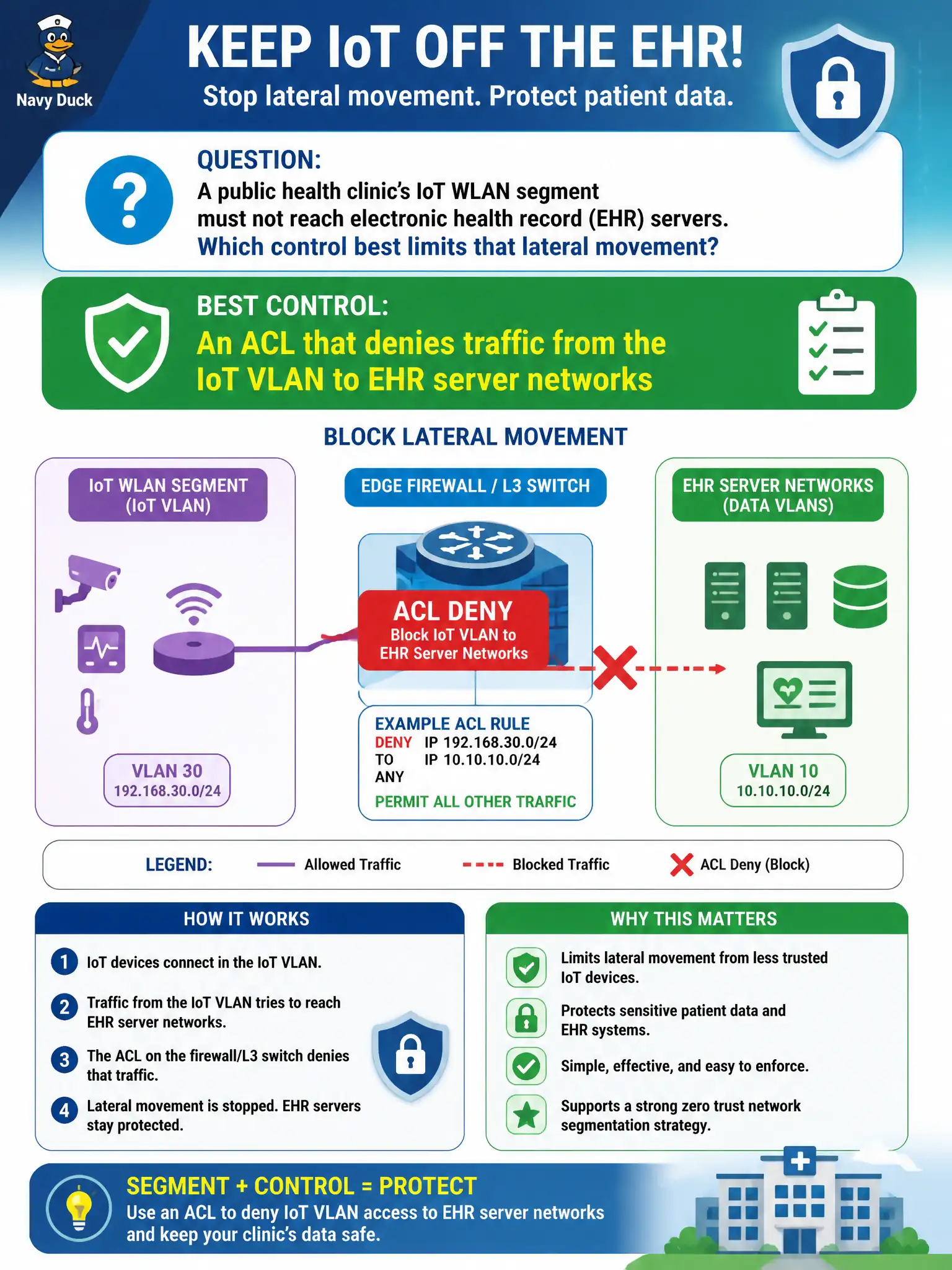 To Create an exciting colorful infographic that explains the concepts in the question: Question: A public health clinic’s IoT WLAN segment must not reach electronic health record (EHR) servers. Which control best limits that lateral movement? Correct Answer: An ACL that denies traffic from the IoT VLAN to EHR server networks Put EVERY visible label in double quotes. No people. No A/B/C/D letters. In one of the four corners put a little "Navy Duck".