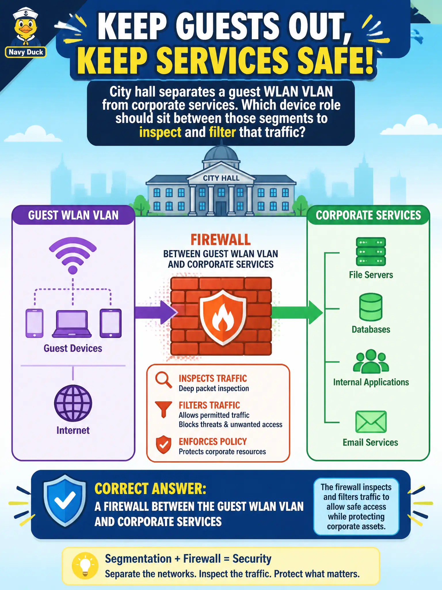 To Create an exciting colorful infographic that explains the concepts in the question: Question: City hall separates a guest WLAN VLAN from corporate services. Which device role should sit between those segments to inspect and filter that traffic? Correct Answer: A firewall between the guest WLAN VLAN and corporate services Put EVERY visible label in double quotes. No people. No A/B/C/D letters. In one of the four corners put a little "Navy Duck".