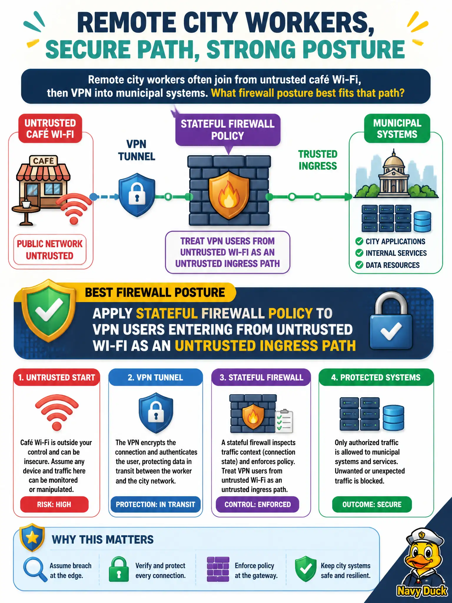 To Create an exciting colorful infographic that explains the concepts in the question: Question: Remote city workers often join from untrusted café Wi-Fi, then VPN into municipal systems. What firewall posture best fits that path? Correct Answer: Apply stateful firewall policy to VPN users entering from untrusted Wi-Fi as an untrusted ingress path Put EVERY visible label in double quotes. No people. No A/B/C/D letters. In one of the four corners put a little "Navy Duck".