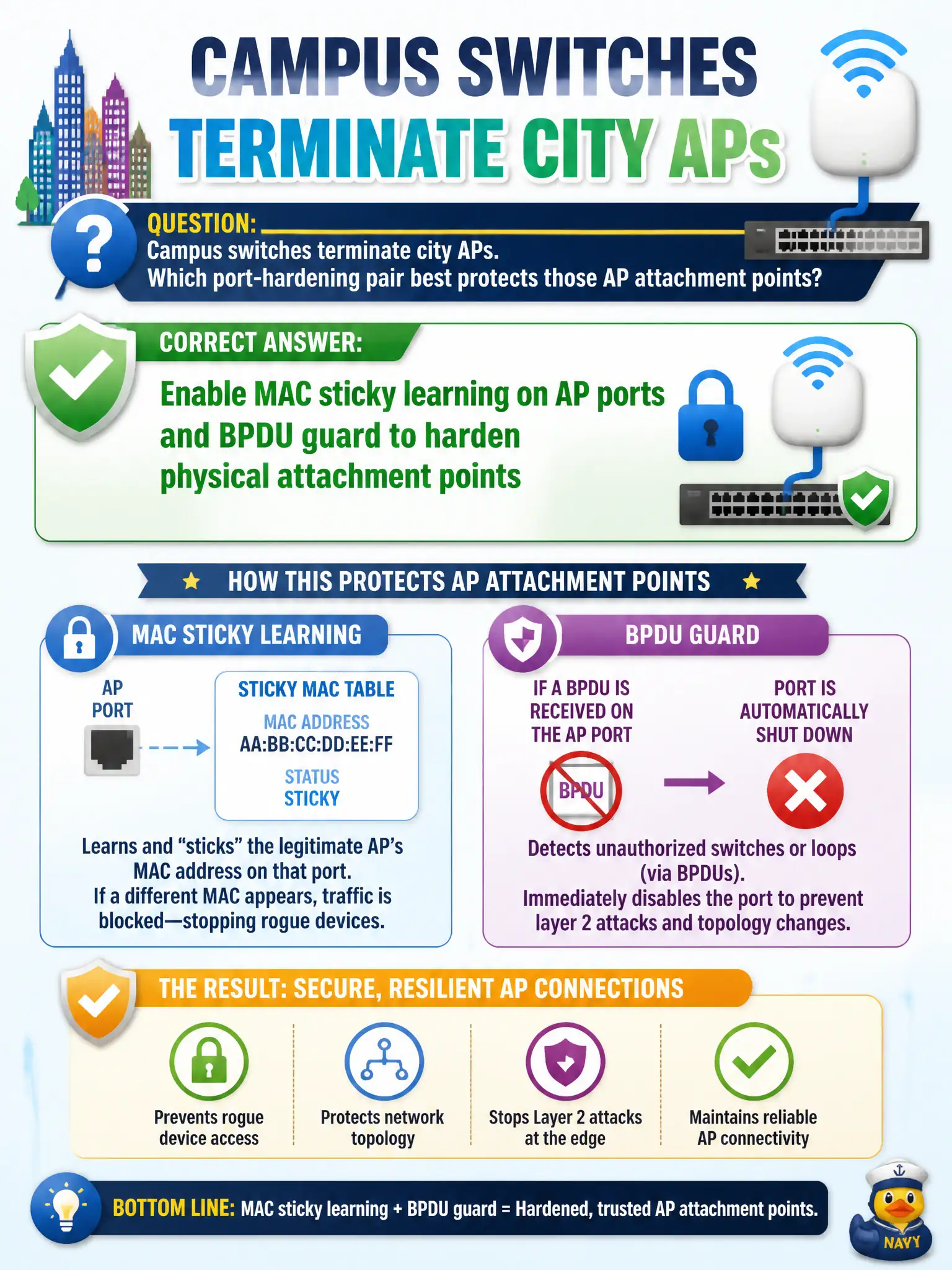 To Create an exciting colorful infographic that explains the concepts in the question: Question: Campus switches terminate city APs. Which port-hardening pair best protects those AP attachment points? Correct Answer: Enable MAC sticky learning on AP ports and BPDU guard to harden physical attachment points Put EVERY visible label in double quotes. No people. No A/B/C/D letters. In one of the four corners put a little "Navy Duck".