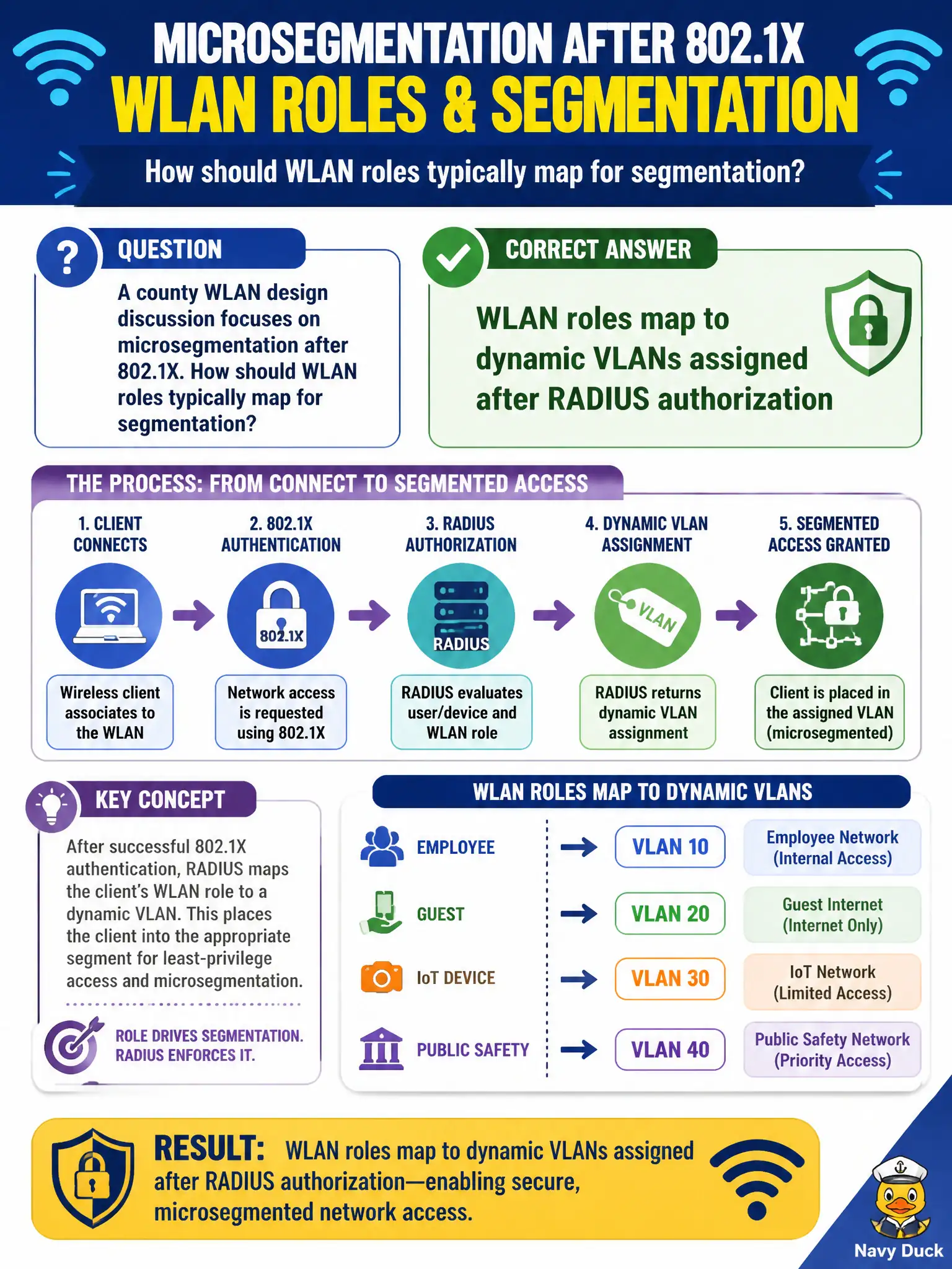 To Create an exciting colorful infographic that explains the concepts in the question: Question: A county WLAN design discussion focuses on microsegmentation after 802.1X. How should WLAN roles typically map for segmentation? Correct Answer: WLAN roles map to dynamic VLANs assigned after RADIUS authorization Put EVERY visible label in double quotes. No people. No A/B/C/D letters. In one of the four corners put a little "Navy Duck".