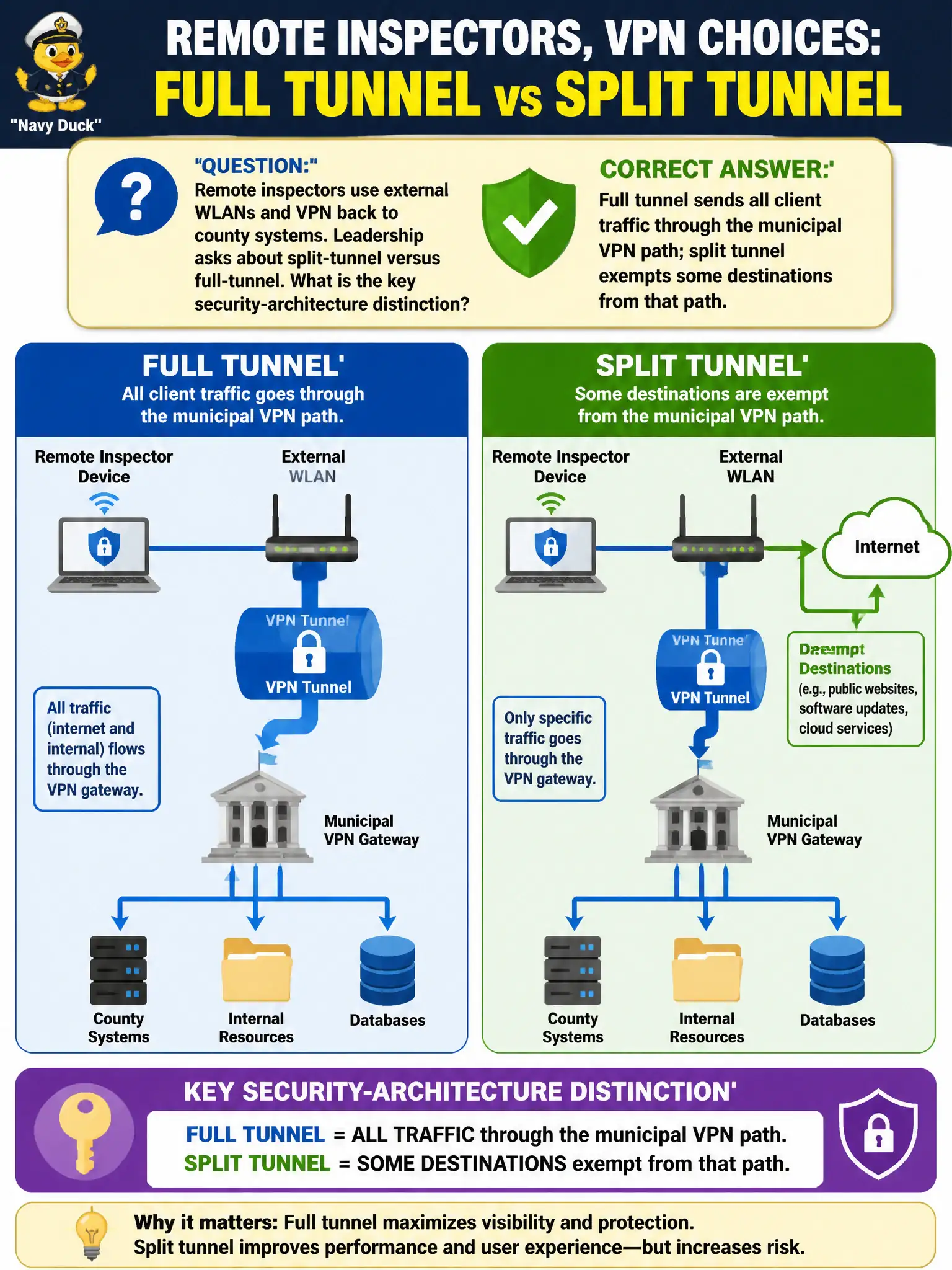 To Create an exciting colorful infographic that explains the concepts in the question: Question: Remote inspectors use external WLANs and VPN back to county systems. Leadership asks about split-tunnel versus full-tunnel. What is the key security-architecture distinction? Correct Answer: Full tunnel sends all client traffic through the municipal VPN path; split tunnel exempts some destinations from that path Put EVERY visible label in double quotes. No people. No A/B/C/D letters. In one of the four corners put a little "Navy Duck".